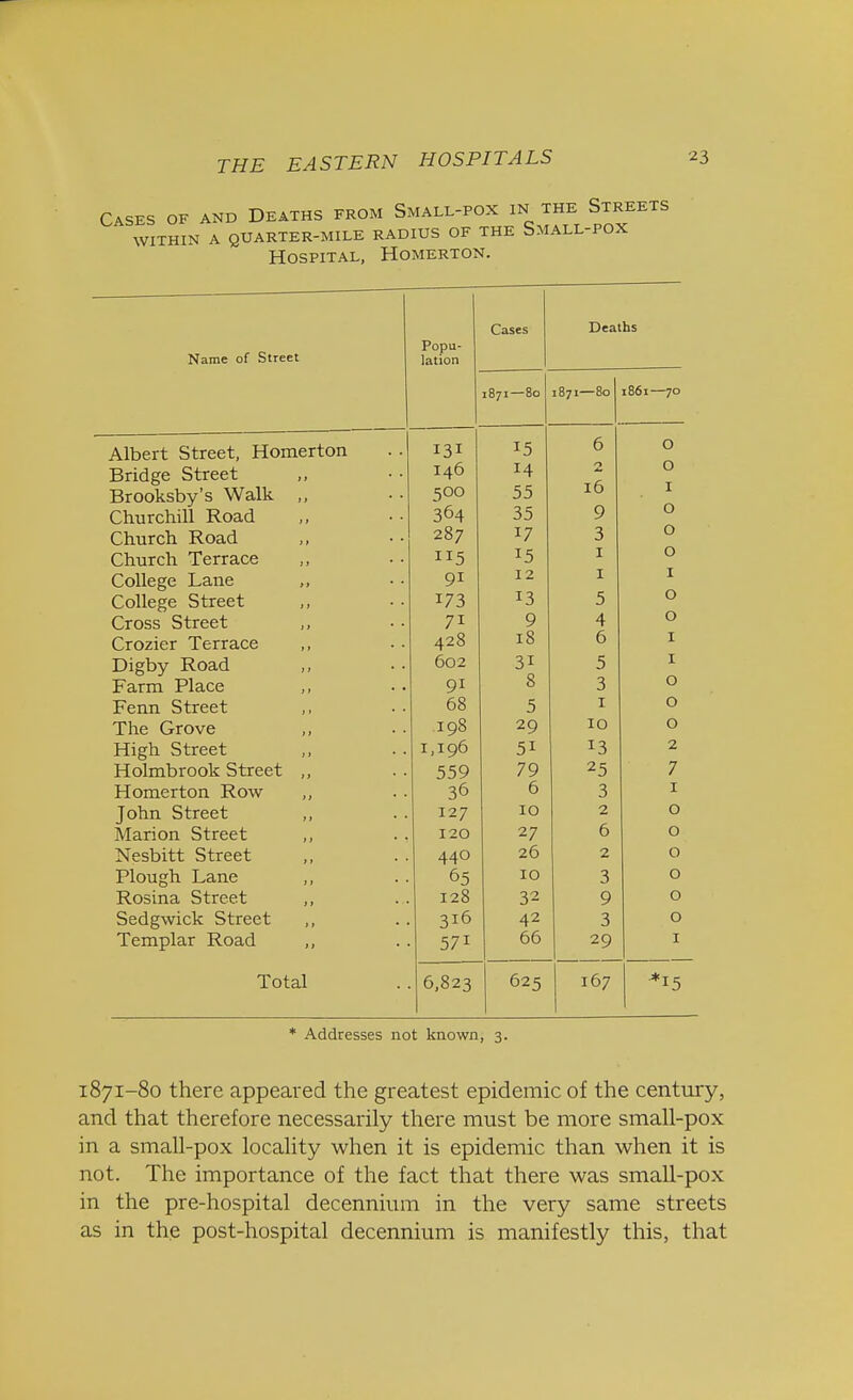 Cases of and Deaths from Small-pox in the Streets WITHIN A QUARTER-MILE RADIUS OF THE SMALL-POX Hospital, Homerton. Name of Street Popu- lation Cases Deaths 1871—80 1871—80 1861—70 Alueit street, numci l<_>h • ■ 15 6 0 xsriuge otreex ,, 146 14 2 16 0 xsrooKSDy s vvciik. ,, 5OO 55 1 Churchill Road 364 35 9 0 Church Road 287 17 3 0 Church Terrace 115 15 1 0 College Lane 91 12 1 1 College Street 173 13 5 0 Cross Street ,, 71 9 4 0 Crozier Terrace 428 18 6 1 Digby Road 602 3i 5 1 Farm Place 91 8 3 0 Fenn Street 68 5 1 0 The Grove 198 29 10 0 High Street 1,196 5i 13 2 Holmbrook Street ,, 559 79 25 7 Homerton Row 36 6 3 1 John Street 127 10 2 0 Marion Street 120 27 6 0 Nesbitt Street 440 26 2 0 Plough Lane 65 10 3 0 Rosina Street ,, 128 32 9 0 Sedgwick Street 316 42 3 0 Templar Road 57i 66 29 1 Total 6,823 625 167 *i5 * Addresses not known, 3. 1871-80 there appeared the greatest epidemic of the century, and that therefore necessarily there must be more small-pox in a small-pox locality when it is epidemic than when it is not. The importance of the fact that there was small-pox in the pre-hospital decennium in the very same streets as in the post-hospital decennium is manifestly this, that