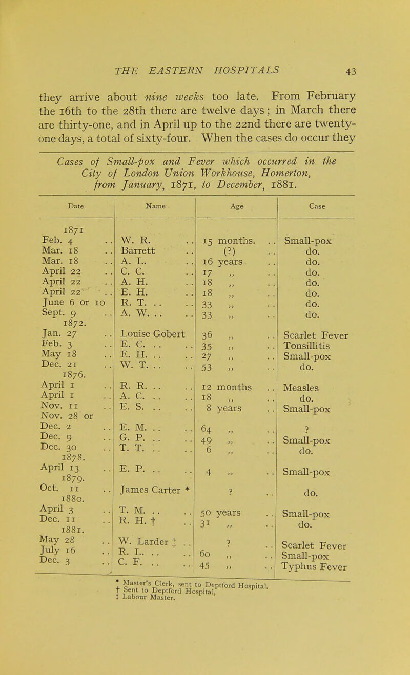 they arrive about nine weeks too late. From February the 16th to the 28th there are twelve days; in March there are thirty-one, and in April up to the 22nd there are twenty- one days, a total of sixty-four. When the cases do occur they Cases of Small-pox and Fever which occurred in the City of London Union Workhouse, Homerton, from January, 1871, to December, 1881. Date 18 18 I87I Feb. 4 Mar. Mar. April 22 April 22 April June Sept. 22 6 or 10 9 1872. Jan. 27 Feb. 3 May 18 Dec. 21 1876. April 1 April 1 Nov. 11 Nov. 28 or Dec. 2 Dec. 9 Dec. 30 1878. April 13 1879. Oct. 11 1880. April 3 Dec. 11 1881. May 28 July 16 Dec. 3 Name W. R. Barrett A. L. C. C. A. H. E. H. R. T. A. W. .. Louise Gobert E. C. E. H. W. T. R. R. A. C. E. S. E. M. G. P. T. T. E. P. .. James Carter * T. M R. H. t W. Larder { . . R. L C. F. .. Age 15 months. (?) 16 years 17  18 18 33 33 36 35 27 53 12 months 18 „ 8 years 64 „ 49 6 .. 50 years 3i 60 45 Case Small-pox do. do. do. do. do. do. do. Scarlet Fever Tonsillitis Small-pox do. Measles do. Small-pox Small-pox do. Small-pox do. Small-pox do. Scarlet Fever Small-pox Typhus Fever + qlanVe,r'ST?'err' 5e5I 'o.^eptford Hospital, t Sent to Deptford Hospital. I Labour Master