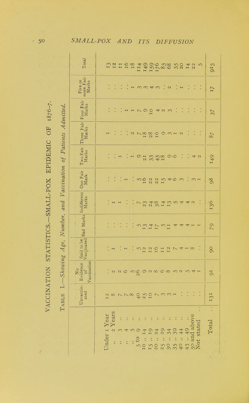 Total IN mOco tJ-OnOnO ro CO 10O N 10 M l-l W M l-l w >t I N00 O ON M PI M Ht M M u-1 M o\ Five or more Fair Marks '. '. '. ! h ro to * m | n 1m 1 \ [ IH Four Fair Marks .i-int^vGNO'sr'NrO . ro Three Fair Marks 1-1 ! ! ! ci nco oo io o\ rn h m ; ; ; M N M t\ oo Two Fair Marks ON t—1 One Fair Mark |  H  invO N M to ro '. ro m M CN N M 00 ON Indifferent Marks cs N ro m m ro M Bad Marks If) fl IT) H Tj-Tl-Tj-M H l-l M IH l-l ON r^ Said to be Vaccinated ' w 'm ' u-> N N w n tJ- w oo ! O M M H M M | No Evidence of Vaccination ' M N iO C\ f 1 «HO 00 1 N IO * H l-l M 1 OS 1 Unvaccin- ated NB)KN00O1'lONlClH [ j .' 1 H *N H M ro M on ^ 111 ^ H H CI N O (O 't •*-'Tj £! 