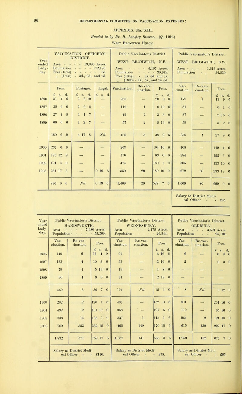 APPENDIX No. XIII. Handed in by Dr. H. Langley Browne. (Q. 1194.) West Bromwich Union. Fear ended Lady- day. VACCINATION OFFICER'S DISTRICT. Area - - - - 19,086 Acres. Population - - - - 172,176. Fees (1874) 6d. „ (1898) - 3d., 9d., and 9d. Public Vaccinator's District. WEST BROMWICH, N.E. Area ... - 4,197 Acres. Population .... 30,642. Fees (1867) - Is. 6d. and Is. „ (1898) - Is., 5s., and 2s. 6d. Public Vaccinator's District. WEST BROMWICH, S.W. Area - - - - 1,513 Acres. Population - - - 34,530. Fees. Postages. Legal. Vaccination. Re-Vac- cination. Fees. Vac- cination. Re-Vac- cination. Fees. 1896 51 S <4 ^ £j s*6 ^ £ s. d. 268 20 S<» 1) 179 £ s. 13 9 d. 6 1897 35 6 6 1 6 8 119 1 8 19 6 81 6 1 6 1898 27 4 8 1 1 7 42 2 3 5 0 37 2 15 6 1899 66 6 6 1 2 7 57 2 5 16 0 59 5 2 6 180 2 2 4 17 8 Nil. 486 5 38 2 6 356 27 9 0 1900 237 6 6 269 104 16 6 408 149 4 6 1901 175 12 9 176 63 0 0 284 122 6 0 1902 191 4 0 474 180 1 0 305 123 10 0 1903 231 17 3 0 19 6 550 29 180 10 0 672 80 233 19 6 836 0 6 Nil. 0 19 6 1,469 29 528 7 6 1,669 80 629 0 0 Salary as District Medi- cal Officer - - £85. Year ended Lady- day. Public Vaccinator's District. HANDSWORTH. Area - - - - 7,680 Acres. Population 55,269. Public Vaccinator's District. WEDNESBURY. Population- - - - - 26,544. Public Vaccinator's District. OLDBURY. Arca - - - - 3,521 Acres. Population - - 25,191. 1896 Vac- cination. 148 Re-vac- cination. 2 Fees. £ s. 11 4 d. «) Vac- cination. 91 Re-vac- cination. Fees. £ s. d. 6 16 6 Vac- cination. 6 Re-vac- cination. Fees. £ s. d, 0 9 0 1897 133 4 10 3 6 53 3 19 6 2 0 3 0 1898 79 1 5 19 6 19 1 8 6 1899 90 1 9 0 0 31 2 18 6 450 8 36 7 0 191 Nil. 15 3 0 8 Nil. 0 12 0 1900 282 120 1 6 497 152 0 6 901 261 16 0 1901 432 2 161 17 0 368 127 6 0 179 65 16 0 1902 338 14 138 1 0 337 1 115 1 6 264 2 121 18 0 1903 780 553 332 18 0 465 140 170 15 6 615 130 227 17 0 1,832 571 752 17 6 1,667 141 565 3 6 1,959 132 677 7 0 Salary as District Medi cai Officer - £110. Salary as District Medi- cal Officer - - £75. Salary as District Medi- cal Officer - - £65.