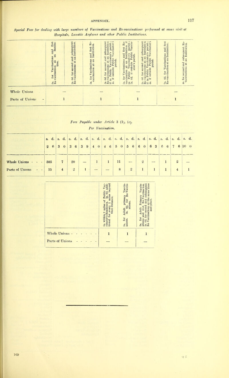 Special Fees for dealing with large numbers of Vaccinations and Re-vaccinations 'performed at samz visit at Hospitals, Lunatic Asylums and other Public Institutions. J.-s |£ IP I || || fi 11 8 § 51 ilil §l|lf |||| n 11 II il >! a| 51 ££ Whole Unions Parts of Unions; ] 1 Fees Payable under Article 3 (1), (c). Per Vaccination. d. s. d. s. d. s. d. s. d. s. d. ! s. d. s. d. s. d. s. d. s. d. s. d. s. d.. Whole Unions - Parts of Unions 2 miles of Public Vac- esidence. '2s. &1. addi- everv '1 miles beyond luit distance. SB 11 dnlr Primary Vacein- . first Re-Vaccina'ion. -econd and subsequent itions at the same time Whole Unions ------ 1 1 1 Parts of Unions