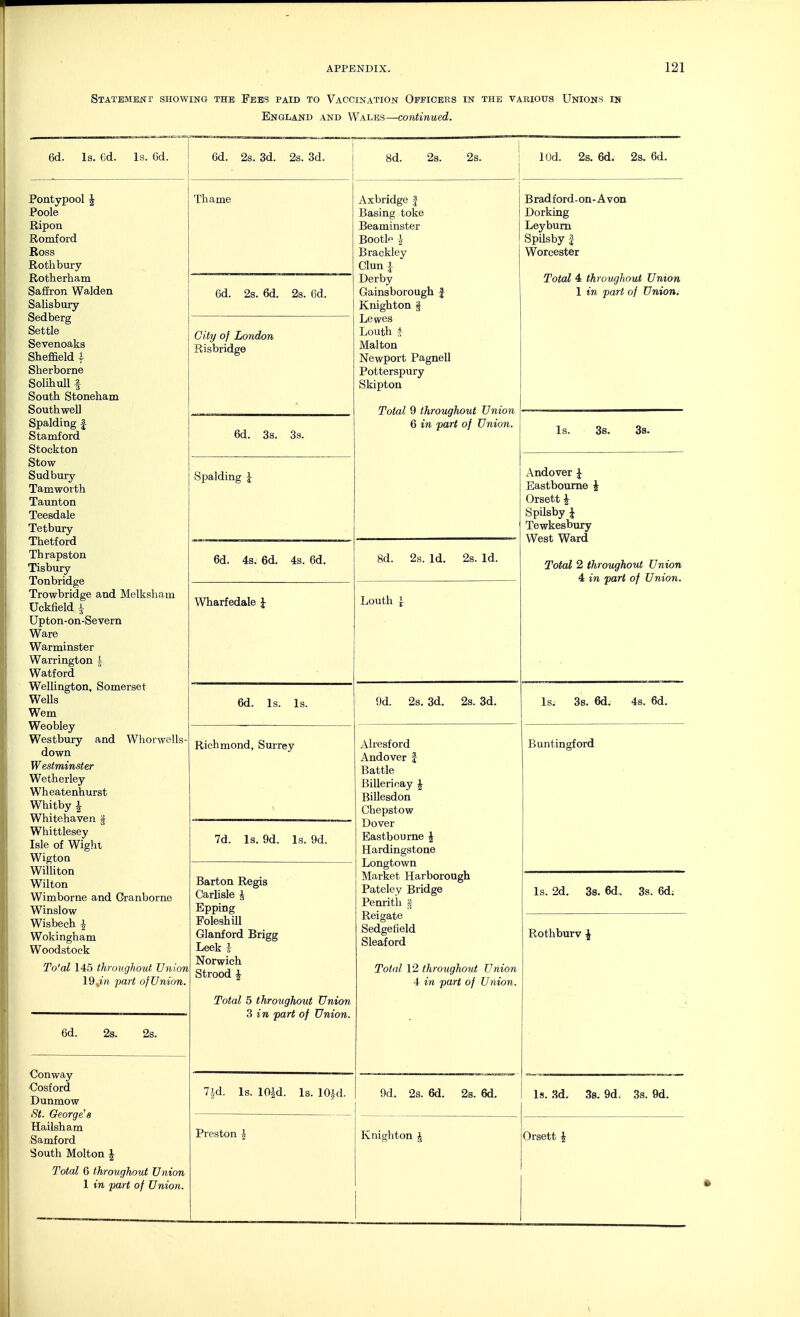 Statement r showing the Fees paid to Vaccination Officers in the various Unions in England and Wales—continued. 6d. Is. Cd. Is. 6d. 6d. 2s. 3d. 2s. 3d. 8d. 2s. 2s. lOd. 2s. 6d. 2s. 6d. Pontypool | Poole Ripon Romford Ross Rothbury Rotherham Saffron Walden Salisbury Sedberg Settle Sevenoaks Sheffield \ Sherborne Solihull f South Stoneham South well Spalding £ Stamford Stockton Stow Sudbury Tamworth Taunton Teesdale Tetbury Thetford Thrapston Tisbury Tonbridge Trowbridge and Melksham Uckfield i Upton-on-Severn Ware Warminster Warrington \ Watford Wellington, Somerset Wells Wem Weobley Westbury and Whorwells- down Westminster Wetherley Wheatenhurst Whitby \ Whitehaven § Whittlesey Isle of Wight Wigton Williton Wilton Wimborne and Cranborne Winslow Wisbech \ Wokingham Woodstock To'al 145 throughout Union 19»m fart of Union. Thame Axbridge f Basing toke Beaminster Bootl^ \ Brackley Clun \ Derby Gainsborough f Knighton § Lewes Louth * Malton Newport Pagnell Potterspury Skipton Total 9 throughout Union 6 in part of Union. Bradford-on-Avon Dorking Leyburn Spilsby | Worcester Total 4 throughout Union 1 in part of Union. 6d. 2s. 6d. 2s. 6d. City of London Risbridge 6d. 3s. 3s. Is. 3s. 3s. Spalding J Andover £ Eastbourne i Orsett i Spilsby \ Tewkesbury West Ward Total 2 throughout Union 4 in pari of Union. 6d. 4s. 6d. 4s. 6d. 8d. 2s. Id. 2s. Id. Wharf edale J Louth \ 6d. Is. Is. 9d. 2s. 3d. 2s. 3d. Richmond, Surrey Ahesford Andover f Battle Billericay \ Billesdon Chepstow Dover Eastbourne \ Hardingstone Longtown Market Harborough Pateley Bridge Penrith § Reigate Sedgefield Sleaford Total ! - throughout 1 'iiion 4 in part of Union. Buntingford 7d. Is. 9d. Is. 9d. Barton Regis Carlisle I Epping Eoleshill Glanford Brigg Leek I Norwich Strood % Total 5 throughout Union 3 in part of Union. Is. 2d. 3s. 6d,. 3s. 6d; Rothburv $ 6d. 2s. 2s. Conway Dunmow St. George's Hailsham Samford South Molton | Total <> throughout Union 1 in part of Union. 7jd. Is. 10|d. Is. 10£d. 9d. 2s. 6d. 2s. 6d. Is. 3d. 3s. 9d, 3s. 9d. Preston \ Knighton J Orsett I