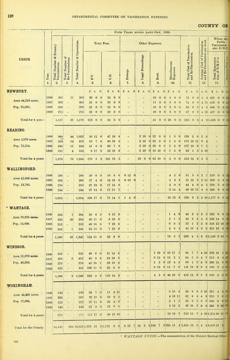COUNTY 01 UNION. Foub Yeabs ended Lady-Day, 1899. i I. ^ Total Number of Primary • Vaccinations. j w Total Number of • Re-Vaccinations. tf* Total Number of Operations. Total Fees. Other Expenses. N 2I a EH § 11 Average Cost of Vaccination f° and Re-Vaccination per head. Where the Public Vaccinator also D.M.0 > Pi 5. O > 6. J1 7. 1 8 8. to Rent. Miscellaneous P Expenses. go go 1 1 g ' 13. I NEWBURY. Area 44,216 acres. Pop. 21,057. Total for 4 yeai s READING, Area 5,876 acres. Pop. 72,214. Total for 4 years WALLINGFORD. Area 42,696 acres. Pop. 13,785. Total for 4 years * WANTAGE. Area 76,978 aores. Pop. 15,608. Total for 4 years WINDSOR. Area 21,070 acres. Pop. 40,289. Total for 4 years WOKINGHAM. Area 44,401 acres. Pop. 17,934. Total for 4 years Total for the County 1 1896 1897 1898 1899 189( 1897 1898 1899 1896 1897 1898 1899 1896 1897 1898 1899 1896 1897 1898 1899 IS 96 1897 1898 1W.)! 282 302 275 1,157 21 _ 303 302 275 £ s. d 30 0 0 31 0 0 31 0 0 31 0 0 £ s. d 24 0 0 26 0 0 22 0 0 20 0 0 £ s. d £ s. d £ s. d 10 0 0 11 0 0 10 0 0 £ s. d.l £ s. d. 8 0 0 72 0 0 6 0 0 74 0 0 6 0 0 69 0 0 6 0 0 67 0 0 s. d 4 9 4 11 4 10 £ s. d.1 a 401 0 0 2|| 410 0 0 2 408 0 0 2| 407 0 0 2 21 1,178 123 0 0 92 0 0 41 0 0 . . ..... 26 0 0; 282 0 0 4 9 1,626 0 0 988 359 348 181 44 19 11 4 1,032 37* 185 56 12 0 09 7 6 41 8 0 8 17 9 47 16 8 80 16 5 60 7 8 52 18 8 2 10 0 2 10 0 2 10 0 2 10 0 22 0 0 22 0 0 16 10 0 1 5 0 1 5 C 1 5 0 130 3 8 175 18 11 82 1 5 2 6 9 4 8 10 1,876 78 1,954 176 5 3 241 19 5 | 10 0 0 82 10 0 5 0 0 515 14 8 5 3 288 266 216 244 288 266 216 244 30 0 0 27 4 0 21 19 6 27 14 0 16 8 6 19 18 6 17 15 6 17 11 7 0 12 0 0 12 0 - 4 5 0 4 3 8 3 14 4 51 5 6 51 18 2 48 19 11 3 7 3 11 4 0 319 0 0 299 0 0 270 5 0 289 0 0 : i 1,014 - 1,014 106 17 6 71 14 1 1 4 0 16 12 8 196 8 3 3 10 1,177 5 o' 1 1 293 339 313 345 1 50 1 294 389 313 346 38 6 6 40 18 6 34 15 0 8 12 0 8 10 6 7 13 6 7 12 0 - - 1 4 9 3 1 9 6 9 3 4 9 4 48 3 3 52 3 3 55 1 3 46 16 4 3 3 2 8 2 8 262 0 6 253 14 0 318 12 10 311 15 6 1,290 52 1,342 154 11 0 32 8 0 15 5 1 202 4 1 3 0 1,146 2 10 358 404 376 452 8 358 412 376 452 40 6 0 45 18 1 106 11 0 31 14 6 29 13 9 23 6 9 1 10 0 0 15 0 1 5 0 0 15 0 12 17 1 12 2 1 13 4 4 11 7 0 86 7 7 94 6 0 90 1 2 141 19 9 4 10 4 7 4 9 6 3 203 18 6 215 9 6 200 14 6 199 2 6 3 3 3 4 1,590 8 1,598 239 4 9 119 14 3 4 5 0 49 10 6 412 14 6 5 2 819 5 0 3 243 263 222 146 243 263 222 146 29 7 0 33 19 0 27 11 0 21 0 6 11 4 11 23 9 5 23 4 0 23 0 6 5 16 9 4 19 11 4 7 5 4 15 2 46 8 8 62 8 4 55 2 5 48 16 2 3 10 4 9 5 0 6 8 331 4 0 335 3 0 343 0 0 345 3 10 6 5 e e 874 - 111 17 6 80 18 10 19 19 3 212 15 7 4 10 1,354 10 10 erf 14,442 389 14,831 1,836 15 51,112 0 8 8 15 7 18 2 6 194 7 0 295 18 4 3,465 19 6 4 8 9,419 13 sj * WANTAGE UNION.— The remuneration of the District Medical Office \69