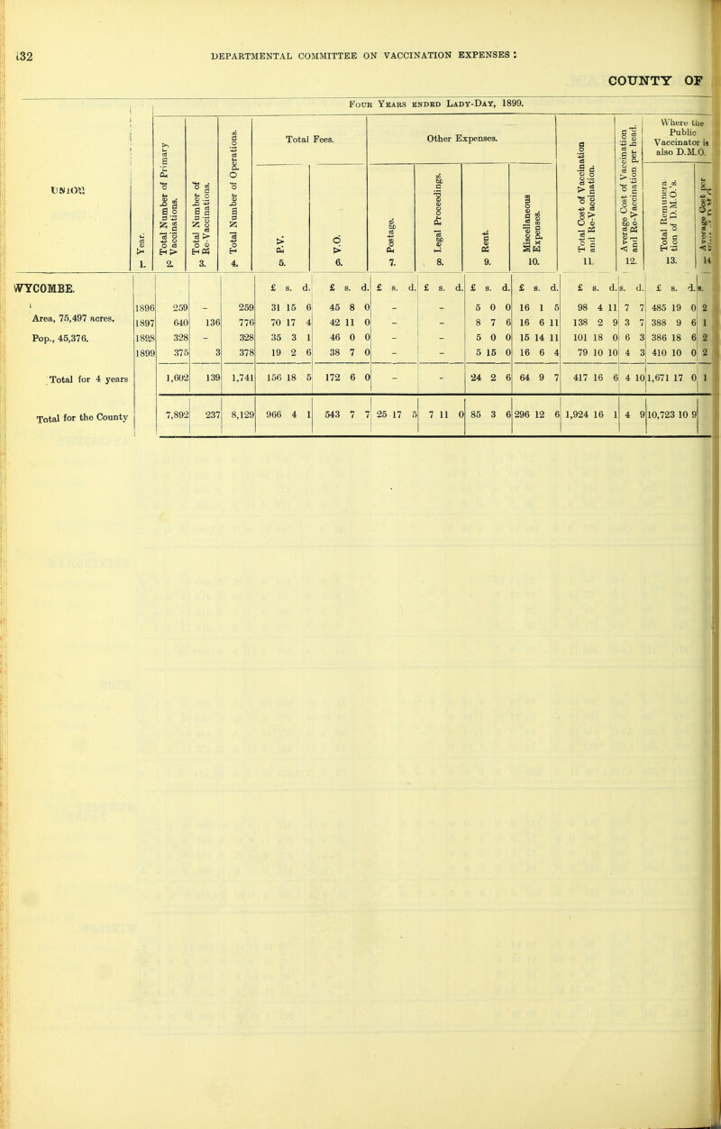 COUNTY OF Total for 4 years Total for the County Four Years ended Lady-Day, 1 776 70 17 4 42 11 0 46 0 156 18 5 172 Where the Public Vaccinator is also D.M.O. 4 11 7 7 485 19 0. 2 101 18 0 79 10 10 4 3 6 4 101,671 17 0 1