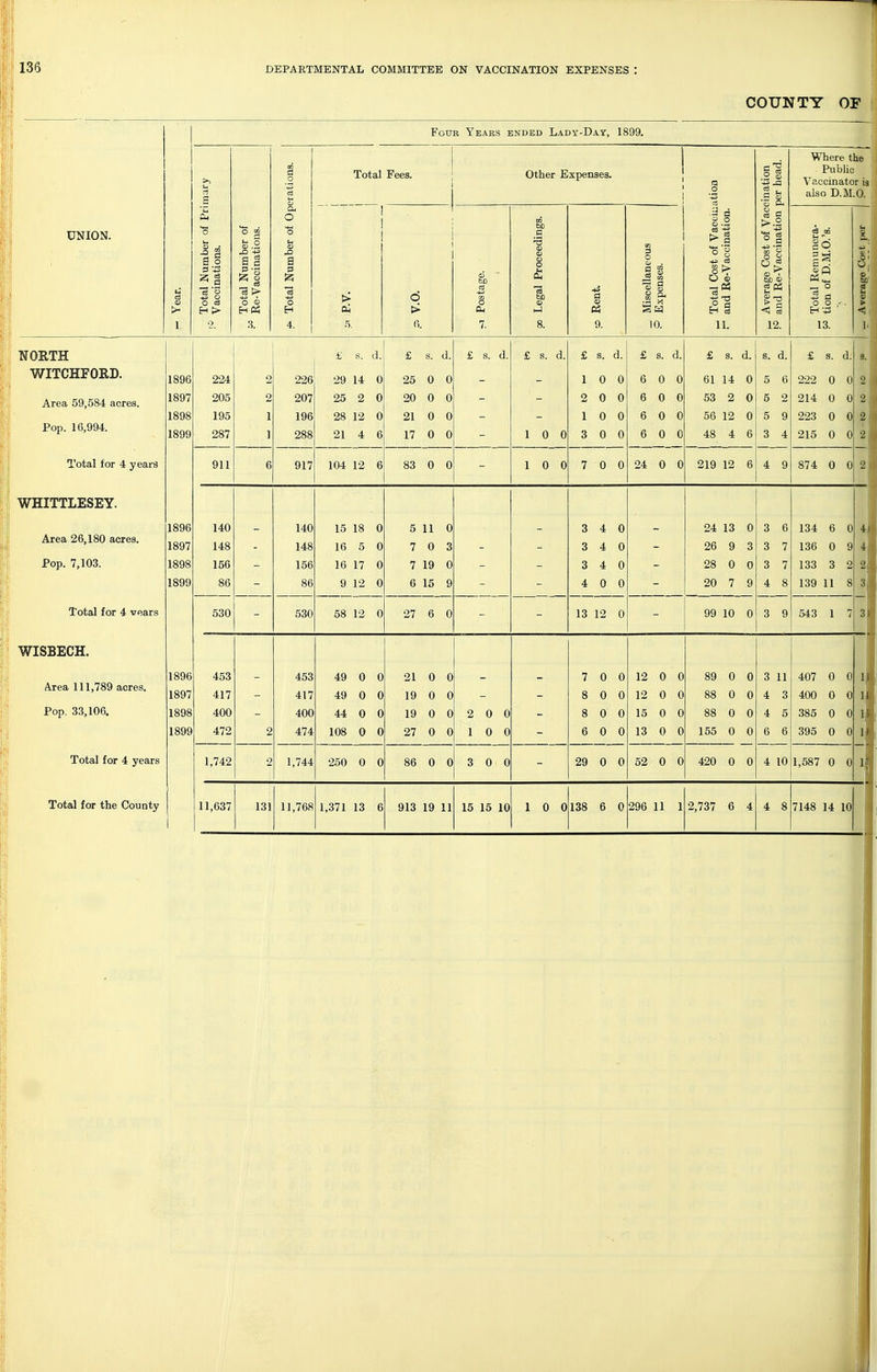 COUNTY OP Four Years ended Lady-Day, ! n Where the Public Vaccinator is also D.M.O. NORTH WITCHFORL. Area 59,584 acres. Pop. 16,994. Total for 4 years WHITTLESEY. Area 26,180 acres. Pop. 7,103. Area 111,789 acres. Pop. 33,106. Total for 4 years Total for the County 29 14 0 25 2 0 20 0 0 21 0 0 17 0 0 0 0 0 16 17 0 9 12 0 5 11 7 0 3 7 19 0 6 15 9 28 0 0 20 7 9 134 6 0 41$ 136 0 9 4|l 133 3 2 2§ 139 11 8 3l 27 6 543 1 2 0 0 0 0 0 0 0 0 3 0 0 1 0 0138 6 400 0 385 0
