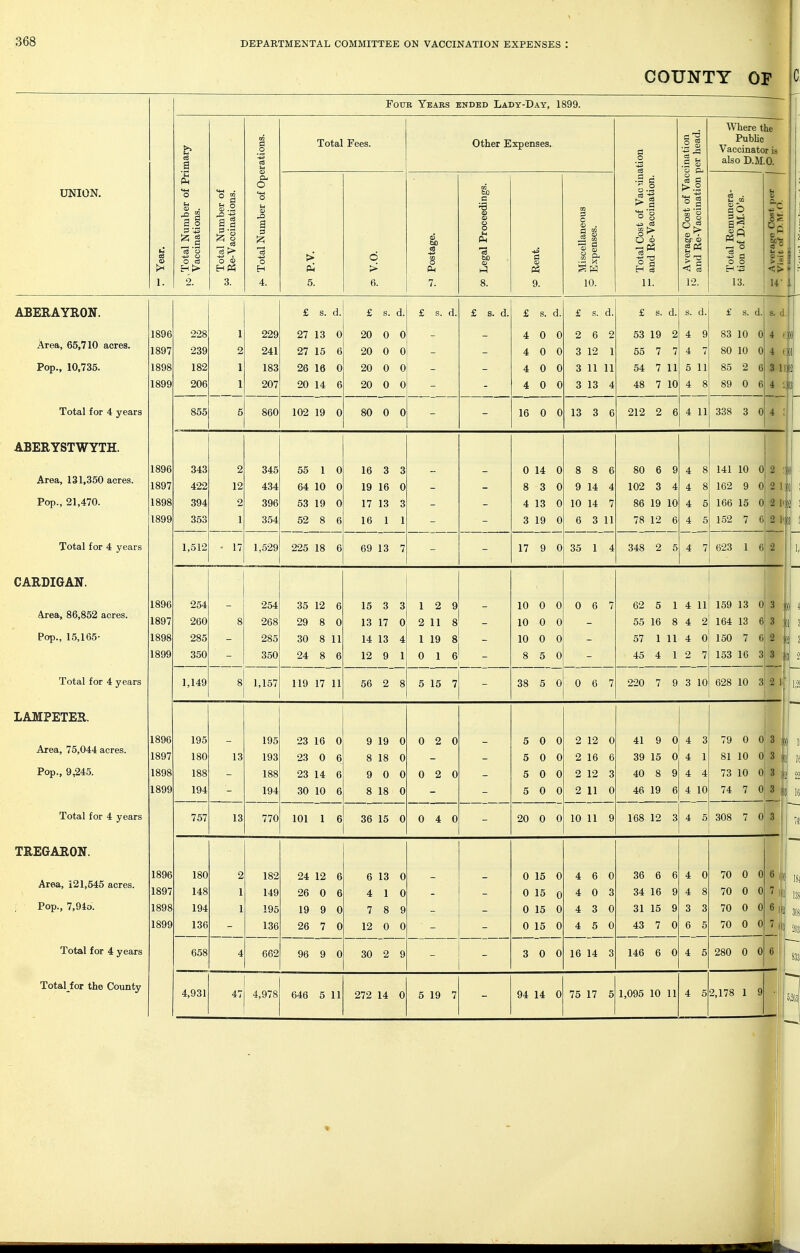 COUNTY OF Four Years ended Lady-Day, a go 1. 2. Where the Public Vaccinator is also D.M.O. ABERAYRON. Area, 65,710 acres. Pop., 10,735. Total for 4 years ABERYSTWYTH. Area, 131,350 acres. Pop., 21,470. Total for 4 years CARDIGAN. Area, 86,852 acres. Pop., 15,165- Total for 4 years LAMPETER. Area, 75,044 acres. Pop., 9,245. Total for 4 years TREGARON. Area, 121,545 acres. Pop., 7,94o. Total for 4 years TotaHor the County 27 13 0 27 15 64 10 0 53 19 35 12 6 29 8 0 30 8 11 24 8 6 119 17 11 20 0 20 0 0 19 16 17 13 3 12 3 11 11 3 13 54 7 11 48 7 10 83 10 80 10 11 338 3 0 10 14 6 3 11 102 3 4 86 19 10 78 12 6 17 9 0 35 1 4 4 8 141 10 0 4 8 162 9 4 5 166 15 4 5 152 7 6 4 tj 4 til 1 l .i 2 H a : 2 ! t ! 15 3 3 1 2 13 17 0 2 11 1 19 23 14 30 10 i 18 0 ) 0 0 i 18 0 10 0 0 10 0 0 10 0 0 0 2 0 0 2 0 0 15 0 0 15 o 0 15 0 0 15 3 0 0 62 5 1 4 11 55 16 8 4 2 57 1 11 4 o' 45 4 1 2 7| 153 16 3} 9 159 13 0 3 U j 164 13 el 3 Jj|l 3 150 7 0 2 to1 3 220 7 9 3 101 628 10 3 2 If j 1* 9 0: 4 I 15 0 4 2 12 3 2 11 0 4 6 0 4 0 4 3 0 4 5 0 31 15 9 43 7 0 i 14 3 '9 0 0 3 J l: 81 10 0 3 i Jf 0|3I U