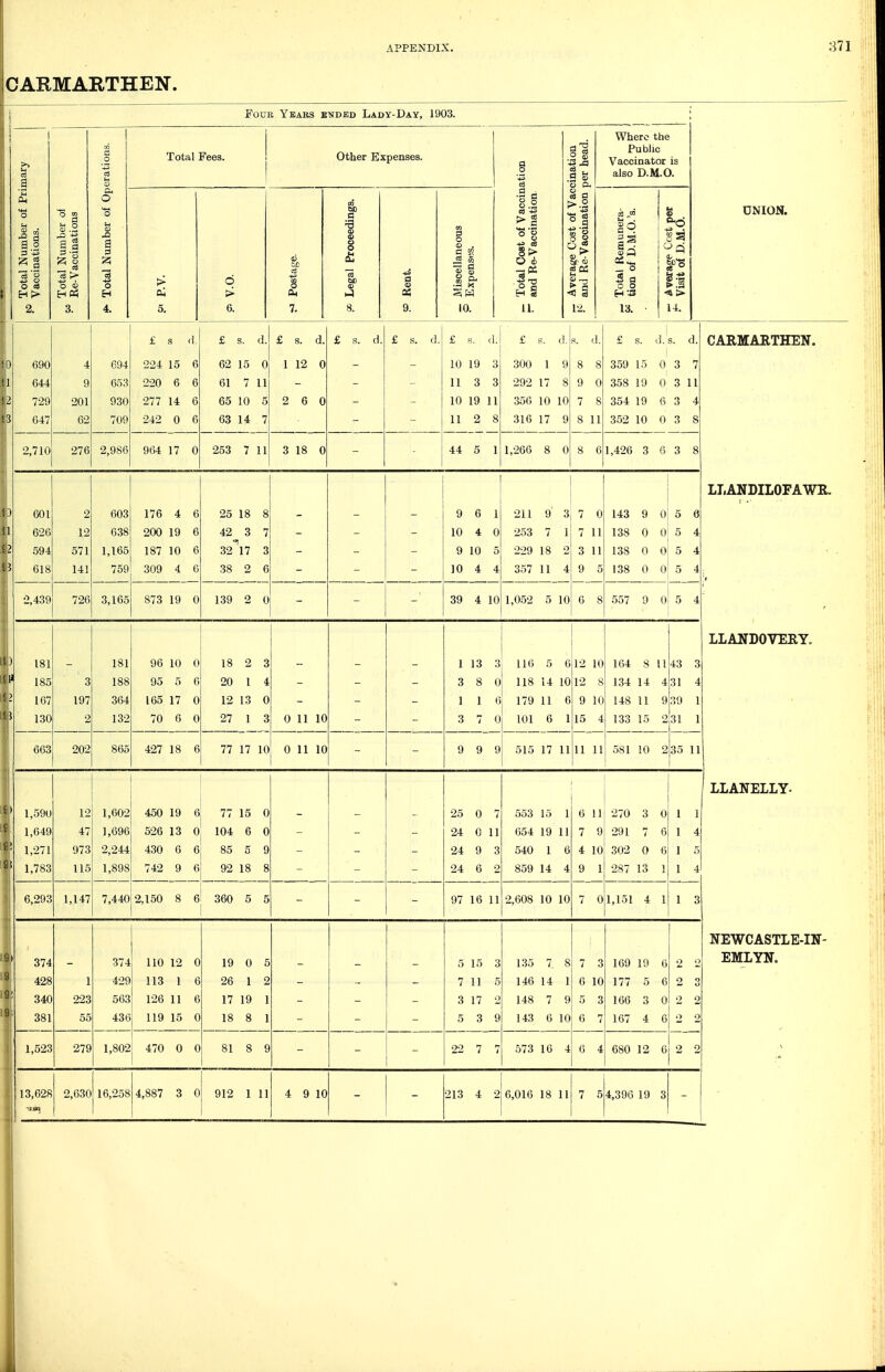 CARMARTHEN. Four Years ended Lady-Day, 1903. 1.59U 1,649 1,271 1,783 Other Expenses. 224 15 6 220 6 6 277 14 6 242 0 6 964 17 0 200 19 6 187 10 6 309 4 C 96 10 0 95 5 6 165 17 0 62 15 0 61 7 11 65 10 5 63 14 7 253 7 11 £ s. d. I 1 12 0 25 18 8 42„ 3 7 32^17 3 38 2 6 139 2 01 20 1 4 12 13 0 27 1 450 19 6 77 15 0 526 13 0 104 6 126 11 6 119 15 0 Where the Public Vaccinator is also D.M.O. s; II 1 Ic>s ill £ s. d. 10 19 3 11 3 3 10 19 11 11 2 8 44 5 1 ] 9 6 1 10 4 0 9 10 5 j 10 4 4 300 1 9 292 17 8 356 10 10 316 17 9 ,266 8 0 £ s. d.s 359 15 0 3 7 358 19 0 3 11 354 19 6 3 4 352 10 0 3 8 CARMARTHEN. S 0 1,426 3 6 3 LLANDILOFAWR. 4 10 1 211 9 3, 7 0 253 7 1 229 18 2 3 11 357 11 4 9 5 ,052 5 10 6 8 143 9 0 5 6 138 0 0 5 4 138 0 015 4 138 0 ol i 9 0 ! 1 13 3 116 5 612 10 3 8 0 118 14 1012 8 1 1 6 179 11 6 3 7 0 101 6 1 LLANDOVERY. 164 8 1143 3 134 14 4 31 4 148 11 9 39 1 133 15 231 1 9 9 515 17 11 11 11 581 10 ;:!.-> 11 24 0 11 24 9 3 24 6 2 7 11 3 17 654 19 11 540 1 6 859 14 4 6 111 270 7 9| 291 4 10j 302 7 01,151 4 1 NEWCASTLE-IN- EMLYN.