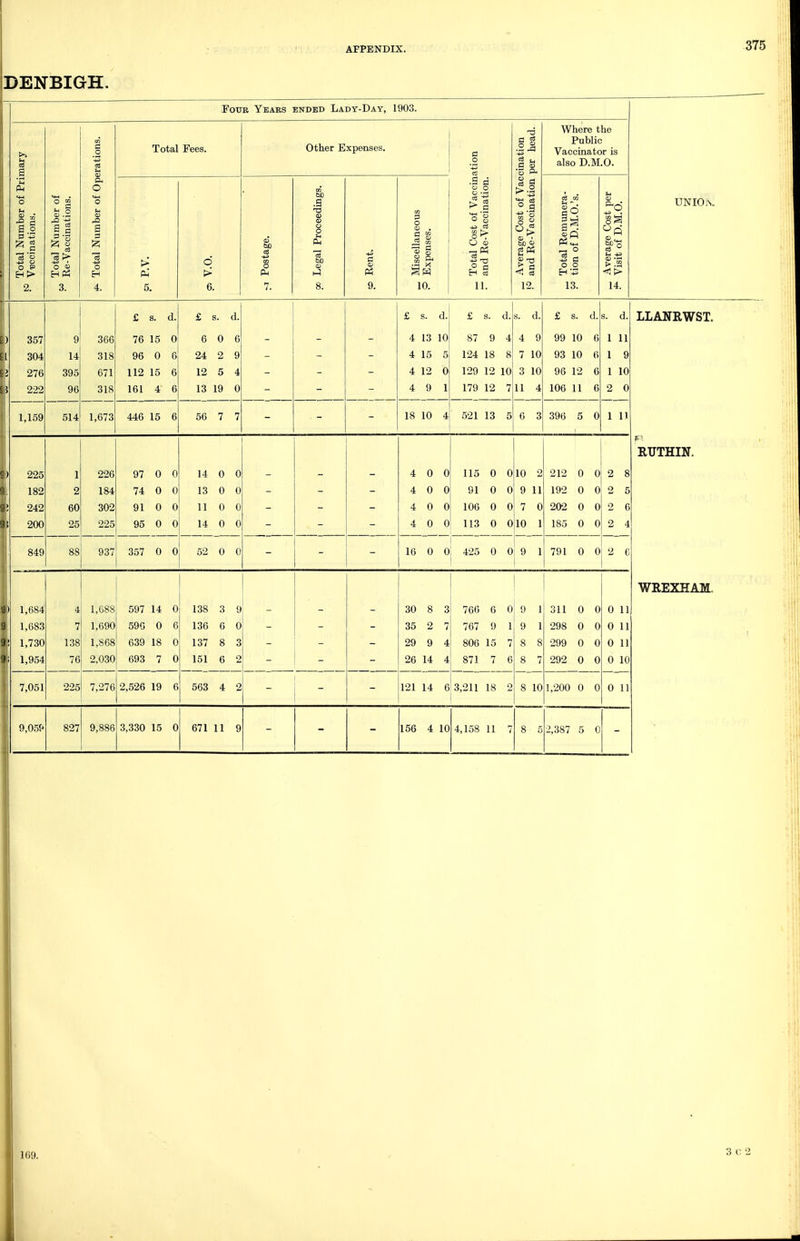 DENBIGH. Four Years ended Lady-Day, 1903. is ' 81 ^ 1 2. w Total Number of • Re-Vaccinations. *>- Total Number of Operations. Total Fees. Other Expenses. _ Total Cost of Vaccination i and Re-Vaccination. _ Average Cost of Vaccination J° and Re-Vaccination per head. Where the Public Vaccinator is also D.M.O. 5. d 6. & s 7. oo Legal Proceedings. 9. _ Miscellaneous P Expenses. 1 3? 13. _ Average Cost per ^ Visit of D.M.O. ) 357 1 304 I 276 5 222 9 14 96 366 318 671 318 £ s. d. 76 15 0 96 0 6 112 15 6 161 4 6 £ s. d. 6 0 6 24 2 9 12 5 4 13 19 0 £ 8. d. 4 13 10 4 15 5 4 9 1 £ s. d. 87 9 4 124 18 8 129 12 10 179 12 7 s. d. 4 9 7 10 3 10 11 4 £ s. d. 99 10 6 93 10 6 96 12 6 106 11 6 s. d. 1 11 1 9 1 10 2 0 LLANRWST. RUTHIN. WREXHAM. 1,159 514 1,673 446 15 6 56 7 7 18 10 4 521 13 5 6 3 396 5 0 1 11 ) 225 182 ! 242 t 200 1 2 60 25 226 184 302 225 97 0 0 74 0 0 91 0 0 95 0 0 14 0 0 13 0 0 11 0 0 14 0 0 4 0 0 4 0 0 4 0 0 4 0 0 115 0 0 91 0 0 106 0 0 113 0 0 10 2 9 11 7 0 10 1 212 0 0 192 0 0 202 0 0 185 0 0 2 8 2 5 2 6 2 4 88 937 357 0 0 52 0 0 - 16 0 0 425 0 0 9 1 1 791 0 0 2 6 > 1,684 1,683 ! 1,730 1,954 4 7 138 76 1,688 1,690 1,868 2,030 597 14 0 590 0 6 639 18 0 693 7 0 138 3 9 136 6 0 137 8 3 151 6 2 30 8 3 35 2 7 29 9 4 26 14 4 766 6 0 767 9 1 806 15 7 871 7 6 9 1 9 1 8 8 8 7 311 0 0 298 0 0 299 0 0 292 0 0 0 11 0 11 0 11 0 10 0 11 7,051 225 7,276 2,526 19 6 563 4 2 121 14 6 3,211 18 2 8 10 1,200 0 0 9,05f* 827 9,886 3,330 15 0 671 11 9 156 4 10 4,158 11 7 8 5 2,387 5 0 169.