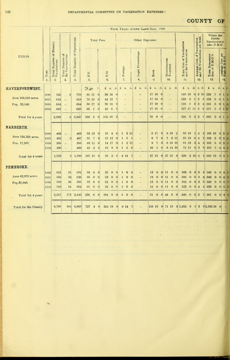 COUNTY OF Where the PubJio Vaccinator ia also D.M.0 HAVERFORDWEST. Area 169,810 acres. Pop. 33,140. Total for 4 years NARBERTH. Area 124,329 acres. Pod. 17,35«. Total for 4 years PEMBROKE. Area 62,979 acres. Pop.31,940. Total for 4 years 31 652 52 638 91 11 0 76 19 56 17 0 53 13 0 52 7 6 49 12 0 42 2 197 15 0 15 12 14 17 12 9 0 25 0 0 23 0 0 24 0 32 0 0 104 0 0 5 0 0 17 10 0 17 10 17 10 17 10 70 0 0 13 0 0 12 0 7 2 11 6 18 10 6 14 10 85 18 85 15 0 81 18 72 11 326 2 10 240 0 0 4 I 242 0 0 4 'Si! 240 0 oj 4 7 239 0 0 5 U