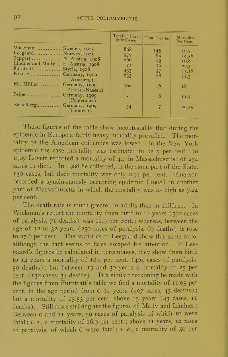 Wickman Leegaard . , Zappert Lindner and Mally Fiirntratt Krause Ed. Muller Peiper Eichelberg Sweden, 1905 Norway, 1905 N. Austria, 1908 E. Austria, 1908 Styria, 1908 Germany, 1909 (Arnsberg) Germany, 1909 (Hesse-Nassau) Germany, 1909 (Pomerania) Germany, 1909 (Hanover) Totarof Para- 1 lytic Cases Total Deaths 868 145 577 84 266 29 71 16 433 57 00 78 100 16 51 6 34 7 Mortalitv, Per Cent. 16.7 14.56 10.8 22.5 13.16 12.3 16 II.7 20.55 These figures of the table show incontestably that during the epidemic in Europe a fairly heavy mortality prevailed. The mor- tality of the American epidemics was lower. In the New York epidemic the case mortality was estimated to be 5 per cent.; in 1907 Lovett reported a mortality of 4.7 in Massachusetts; of 234 cases II died. In 1908 he collected, in the same part of the State, 136 cases, but their mortality was only 2.94 per cent. Emerson recorded a synchronously occurring epidemic (1908) in another part of Massachusetts in which the mortality was as high as 7.24 per cent. The death rate is much greater in adults than in children. In Wickman's report the mortality from birth to 11 years (592 cases of paralysis, 71 deaths) was 11.9 per cent.; whereas, between the age of 12 to 32 years (250 cases of paralysis, 69 deaths) it rose to 27.6 per cent. The statistics of Leegaard show this same ratio, although the fact seems to have escaped his attention. If Lee- gaard's figures be calculated in percentages, they show from birth to 14 years a mortality of 12.4 per cent. (404 cases of paralysis, 50 deaths) ; but between 15 and 30 years a mortality of 25 per cent. (132 cases, 34 deaths). If a similar reckoning be made with the figures from Fiirntratt's table we find a mortality of 11.05 P^ cent, in the age period from 0-14 years (407 cases, 45 deaths) ; but a mortality of 25.53 P^^' cent, above 15 years (43 cases, 11 deaths). Still more striking are the figures of Mally and Lindner: Between o and 11 years, 59 cases of paralysis of which 10 were fatal; i. c, a mortality of 16.9 per cent.; above 11 years, 12 cases of paralysis, of which 6 were fatal; i. e., a mortality of 50 per