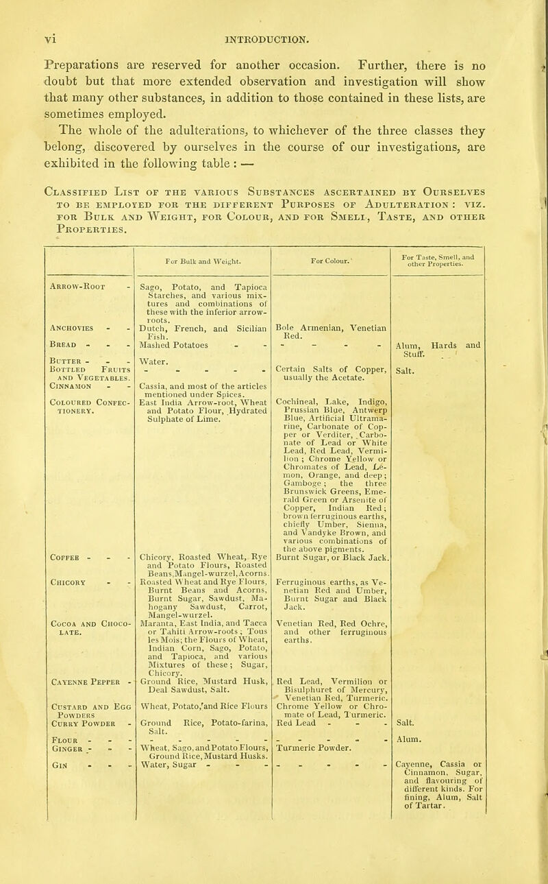 Preparations are reserved for another occasion. Further, there is no doubt but that more extended observation and investigation will show that many other substances, in addition to those contained in these lists, are sometimes employed. The whole of the adulterations, to whichever of the three classes they belong, discovered by ourselves in the course of our investigations, are exhibited in the following table : — Classified List of the various Substances ascertained by Ourselves to be employed for the different purposes of adulteration : viz. for Bulk and Weight, for Colour, and for Smell, Taste, and other Properties. Arrow-Root Anchovies Bread - Butter - Bottled Fruits and Vegetables. Cinnamon Coloured Confec- tionery. Coffee - Chicory Cocoa and Choco- late. Cayenne Pepper - Custard and Egg Powders Curry Powder Flour Ginger Gin For Bulk and Weight. Sago, Potato, and Tapioca Starches, and various mix- tures and combinations of these with the inferior arrow- roots. Dutch, French, and Sicilian Fish. Mashed Potatoes Water. Cassia, and most of the articles mentioned under Spices. East India Arrow-root, Wheat and Potato Flour, Hydrated Sulphate of Lime. Chicory, Roasted Wheat, Rye and Potato Flours, Roasted Beans.Mangel-wurzel, Acorns. Roasted Wheat and Rye Flours, Burnt Beans and Acorns, Burnt Sugar, Sawdust, Ma- hogany Sawdust, Carrot, Mangel-wurzel. Maranta, East India, and Tacca or Tahiti Arrow-roots; Tous lesMois; the Flours of Wheat, Indian Corn, Sago, Potato, and Tapioca, and various Mixtures of these; Sugar, Chicory. Ground Rice, Mustard Husk, Deal Sawdust, Salt. Wheat, Potato/and Rice Flours Ground Rice, Potato-farina, Salt. Wheat, Sago,andPotato Flours, Ground Rice,Mustard Husks. Water, Sugar - Bole Armenian. Venetian Red. Certain Salts of Copper, usually the Acetate. Cochineal, Lake, Indigo, Prussian Blue, Antwerp Blue, Artificial Ultrama- rine, Carbonate of Cop- per or Verditer, , Carbo- nate of Lead or' White Lead, Red Lead, Vermi- lion ; Chrome Yellow or Chromates of Lead, Le- mon, Orange, and deep; Gamboge; the three Brunswick Greens, Eme- rald Green or Arsenite of Copper, Indian Red; brown ferruginous earths, chiefly Umber, Sienna, and Vandyke Brown, and various combinations of the above pigments. Burnt Sugar, or Black Jack. Ferruginous earths, as Ve- netian Red and Umber, Burnt Sugar and Black Jack. Venetian Red, Red Ochre, and other ferruginous earths. Red Lead, Vermilion or Bisulphuret of Mercury, T Venetian Red, Turmeric. Chrome Yellow or Chro- mate of Lead, Turmeric. Red Lead - Turmeric Powder. For Taste, Smell, and other Properties. Alum, Hards and Stuff. Salt. Cayenne, Cassia or Cinnamon, Sugar, and flavouring of different kinds. For fining. Alum, Salt of Tartar.