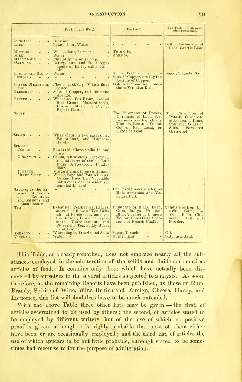 Isinglass Lard Mustard Milk Marmalade Oatmeal Porter and Stout Pickles - Potted Meats and Fish. Preserves Pepper - Snuff Spices : Cloves Cinnamon Pimento Mixed Spice Saucts, as the Es- sences of Ancho- vies, Lobsters, and Shrimps, and Tomato Sauce. Tea Tobacco Vinegar For Bulk and Weight. Gelatine. Potato-flour, Water Wheat-flour, Turmeric Water - - Pulp of Apple or Turnip. Barley-flour, and the integu- ments of Barley called Hub- ble. Water - Flour, probably Wheat-flour boiled. Salts of Copper, including the Acetate. Wheat and Pea Flour, Ground Rice, Ground Mustard Seeds, Linseed Meal, P. D., or Pepper Dust. Wheat-flour in two cases only, Potato-flour, and Tapioca- starch. Powdered Clove-stalks in one case. Cassia, Wheat-flour, Sago-meal, and mixtures of these ; East India Arrow-root, Potato- flour- Mustard Husk in one instance. Wheat, Sago, and Potato Flours, Ground Rice, Two Vegetable Substances, one of which re- sembled Linseed. Exhausted Tea Leaves; Leaves, other than those of Tea, Brit- ish and Foreign, as, amongst the former, those of Syca- more, Horse-chesnut, and Plum ; Lie Tea, Paddy Husk, Sand, Starch. Water, Sugar, Treacle, and Salts Water - - Turmeric. Anuatto. Sugar, Treacle Salts of Copper, usually the Acetate of Copper. Bole Armenian, and some- times Venetian Red. The Chromates of Potash, Chromate of Lead, fer- ruginous earths, chiefly Umbers, Red and Yellow Ochre, Red Lead, or Oxide of Lead. Red ferruginous earths, as Bole Armenian and Ve- netian Red. Plumbago or Black Lead, Gum, Indigo, Prussian Blue, Turmeric, Chinese Yellow, China Clay, Soap- stone or French Chalk. Sugar, Treacle Burnt Sugar For Taste, Smell, and other Properties. Salt, Carbonate of Soda, Caustic Lime. Sugar, Treacle, Salt. The Chromates of Potash, Carbonate of Ammonia, Lime, Powdered Glass or Silex, Powdered Orris-root. Sulphate of Iron, Ca- techu, Gum, Le Veno Beno, Chi- nese Botanical Powder. Oil. Sulphuric Acid. This Table, as already remarked, does not embrace nearly air the sub- stances employed in the adulteration of the solids and fluids consumed as articles of food. It contains only those which have actually been dis- covered by ourselves in the several articles subjected to analysis. As soon, therefore, as the remaining Reports have been published, as those on Rum, Brandy, Spirits of Wine, Wine British and Foreign, Cheese, Honey, and Liquorice, tbis list will doubtless have to be much extended. With the above Table three other lists may be given — the first, of articles ascertained to be used by others; the second, of articles stated to be employed by different writers, but of the use of which no positive proof is given, although it is highly probable that most of them either have been or are occasionally employed ; and the third list, of articles the use of which appears to be but little probable, although stated to be some- times had recourse to for the purpose of adulteration.