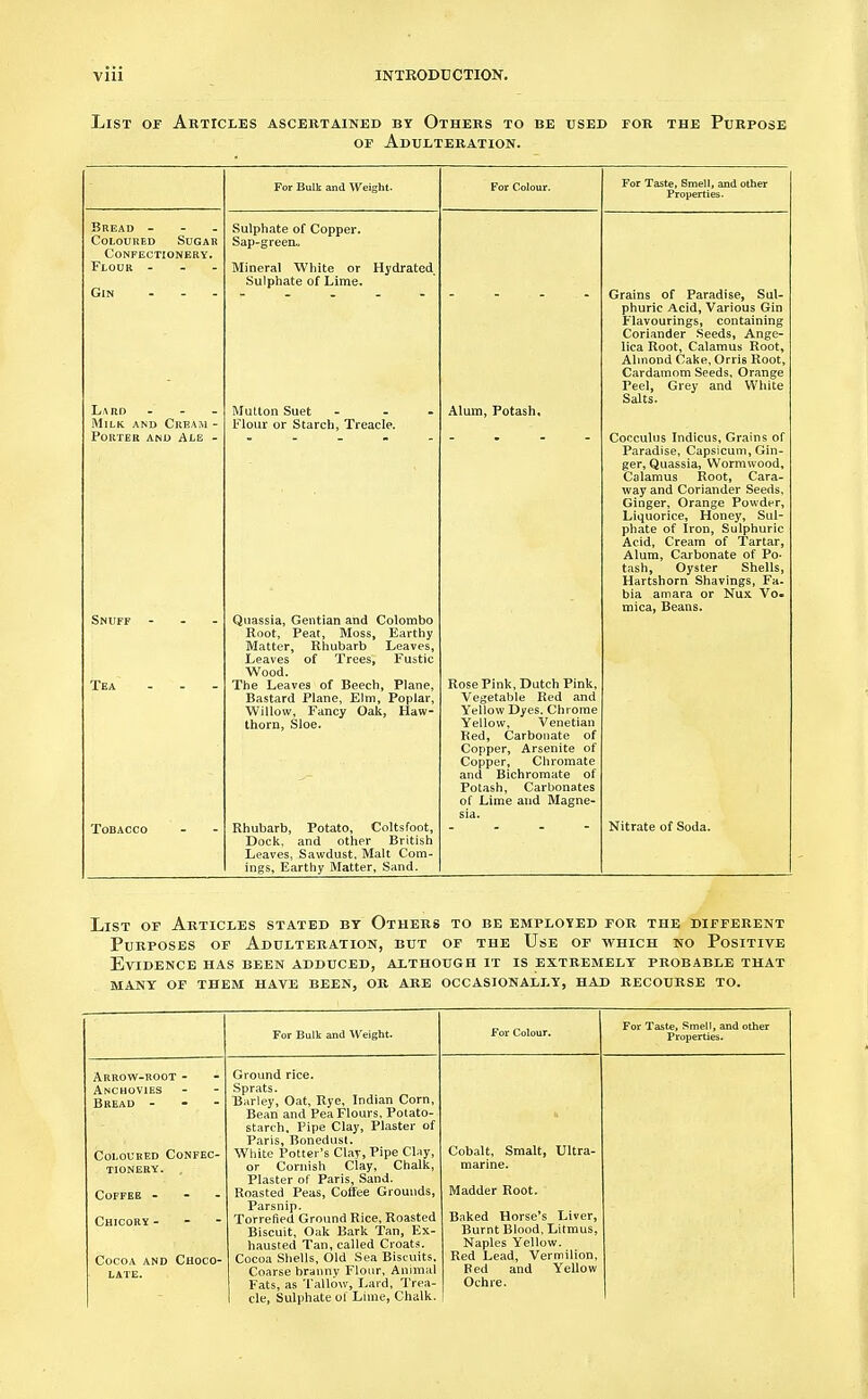 List of Articles ascertained by Others to be used for the Purpose of Adulteration. For Bulk and Weight. For Taste, Smell, and other Properties. Bread - Coloured Sugar Confectionery. Flour - Gin Sulphate of Copper. Sap-green. Mineral White or Hydrated. Sulphate of Lime. Lard Milk and Cream ■ Porter and Ale - Tea Mutton Suet Flour or Starch, Treacle. Alum, Potash, Quassia, Gentian and Colombo Root, Peat, Moss, Earthy Matter, Rhubarb Leaves, Leaves of Trees, Fustic Wood. The Leaves of Beech, Plane, Bastard Plane, Elm, Poplar, Willow, Fancy Oak, Haw- thorn, Sloe. Rhubarb, Potato, Coltsfoot, Dock, and other British Leaves, Sawdust, Malt Com- ings, Earthy Matter, Sand. Rose Pink, Dutch Pink, Vegetable Red and Yellow Dyes, Chrome Yellow, Venetian Red, Carbonate of Copper, Arsenite of Copper, Chromate and Bichromate of Potash, Carbonates of Lime and Magne- Grains of Paradise, Sul- phuric Acid, Various Gin Flavourings, containing Coriander Seeds, Ange- lica Root, Calamus Root, Almond Cake, Orris Root, Cardamom Seeds, Orange Peel, Grey and White Salts. Cocculus Indicus, Grains of Paradise, Capsicum, Gin- ger, Quassia, Wormwood, Calamus Root, Cara- way and Coriander Seeds, Ginger, Orange Powder, Liquorice, Honey, Sul- phate of Iron, Sulphuric Acid, Cream of Tartar, Alum, Carbonate of Po- tash, Oyster Shells, Hartshorn Shavings, Fa. bia amara or Nux Vo- mica, Beans. Nitrate of Soda. List of Articles stated by Others to be employed for the different Purposes of Adulteration, but of the Use of which no Positive Evidence has been adduced, although it is extremely probable that many of them have been, or are occasionally, had recourse to. For Bulk and Weight. For Colour. For Taste, Smell, and other Properties. Arrow-root - Anchovies Bread - Coloured Confec- tionery. Coffee - - - Chicory - - - Cocoa and Choco- late. Ground rice. Sprats. Barley, Oat, Rye, Indian Corn, Bean and Pea Flours, Potato- starch, Pipe Clay, Plaster of Paris, Bonedust. White Potter's Clay, Pipe Clay, or Cornish Clay, Chalk, Plaster of Paris, Sand. Roasted Peas, Coffee Grounds, Parsnip. Torrefied Ground Rice, Roasted Biscuit, Oak Bark Tan, Ex- hausted Tan, called Croats. Cocoa Shells, Old Sea Biscuits. Coarse branny Flour, Animal Fats, as Tallow, Lard, Trea- 1 cle, Sulphate of Lime, Chalk. Cobalt, Smalt, Ultra- marine. Madder Root. Baked Horse's Liver, Burnt Blood, Lilmus, Naples Yellow. Red Lead, Vermilion, Red and Yellow Ochre.