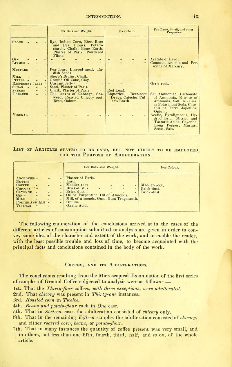 For Bulk and Weight. For Colour. For Taste, Smell, and other Properties. Flour - Mustard Milk - Pepper - Raspberry Jelly - Sugar - Sauces . Tobacco Vinegar Rye, Indian Corn, Rice, Bean and Pea Flours, Potato- starch, Chalk, Bone Earth, Plaster of Paris, Powdered Flints. Pea-flour, Linseed-meal, Ra- dish Seeds. Sheep's Brains, Chalk. Ground Oil Cake, Clay. Currant Jelly - Sand, Plaster of Paris. Chalk, Plaster of Paris The leaves of Cabbage, Sea- weed, Roasted Chicory-root, Bran, Oakum. Red Lead. Liquorice, Beet-root Dregs, Catechu, Ful- ler's Earth. Acetate of Lead. Common Ar.-enic and Per- oxide of Mercury. Orris-root. Sal Ammoniac, Carbonate of Ammonia, Nitrate of Ammonia, Salt, Alkalies, as Potash and Soda, Cate- chu or Terra Japonica, Opium. Acetic, Pyroligneous, Hy- drochloric, Nitric, and Tartaric Acids; Cayenne, Long Pepper, Mustard Seeds, Salt. List of Articles stated to be used, but not likely to be employed, for the Purpose of Adulteration. For Bulk and Weight. For Colour. Anchovies - Butter - Coffee - Chicory Cayenne - - Gin - - - - Milk - Porter and Ale - Vinegar ... Plaster of Paris. Lard. Madder-root - - - - Brick-dust - - - Brick-dust - Oil of Turpentine, Oil of Almonds. Milk of Almonds, Gum, Gum Tragacanth. Opium. Oxalic Acid. Madder-root, Brick-dust. Brick -dust. The following enumeration of the conclusions arrived at in the cases of the different articles of consumption submitted to analysis are given in order to con- vey some idea of the character and extent of the work, and to enable the reader, with the least possible trouble and loss of time, to become acquainted with the principal facts and conclusions contained in the body of the work. Coffee, and its Adulterations. The conclusions resulting from the Microscopical Examination of the first series of samples of Ground Coffee subjected to analysis were as follows : — 1st. That the Thirty-four coffees, with three exceptions, were adulterated. 2nd. That chicory was present in Thirty-one instances. 3rd. Roasted corn in Twelve. 4th. Beans and potato-flour each in One case. 5th. That in Sixteen cases the adulteration consisted of chicory only. 6th. That in the remaining Fifteen samples the adulteration consisted of chicory, and either roasted corn, beans, or potato-flour. 7th. That in many instances the quantity of coffee present was very small, and in others, not less than one fifth, fourth, third, half, and so on, of the whole article.