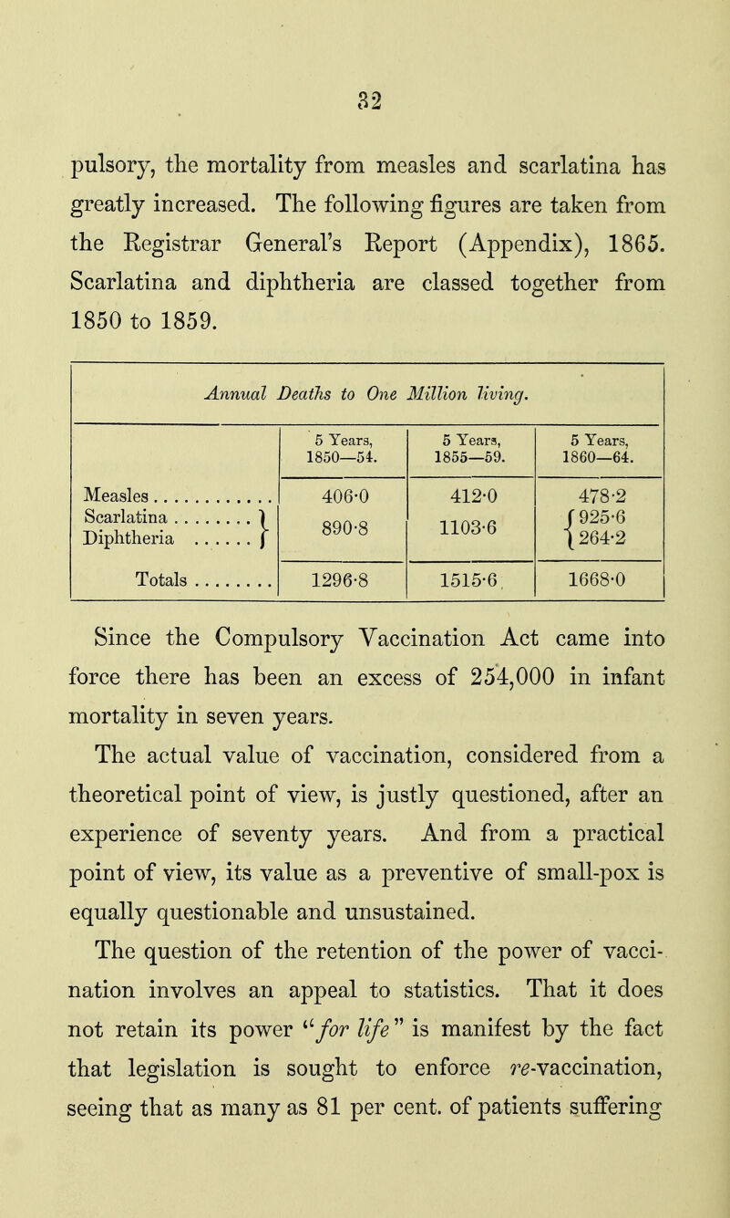 pulsory, the mortality from measles and scarlatina has greatly increased. The following figures are taken from the Registrar General's Report (Appendix), 1865. Scarlatina and diphtheria are classed together from 1850 to 1859. Annual Deaths to One Million living. Measles 5 Years, 1850—54. 5 Years, 1855—59. 5 Years, 1860—64. 406-0 890-8 412-0 1103-6 478-2 f 925-6 1264-2 Scarlatina 1 Diphtheria f Totals 1296-8 1515-6 1668-0 Since the Compulsory Vaccination Act came into force there has been an excess of 254,000 in infant mortality in seven years. The actual value of vaccination, considered from a theoretical point of view, is justly questioned, after an experience of seventy years. And from a practical point of view, its value as a preventive of small-pox is equally questionable and unsustained. The question of the retention of the power of vacci- nation involves an appeal to statistics. That it does not retain its power ^^for life is manifest by the fact that legislation is sought to enforce ?^^-vaccination, seeing that as many as 81 per cent, of patients suffering