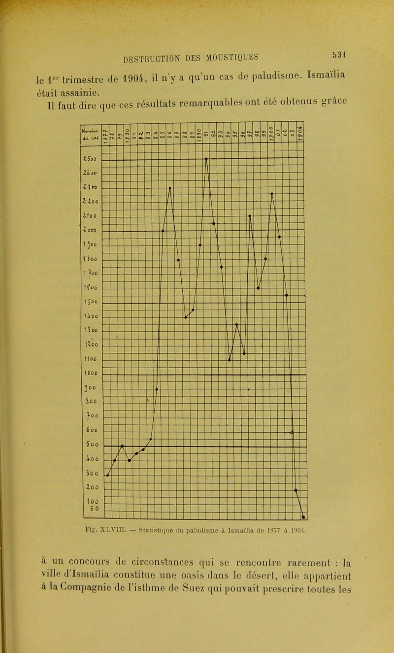 le 1er trimestre de 1904, il n'y a qu'un cas de paludisme. Ismaïlia était assainie. Il faut dire que ces résultats remarquables ont été obtenus grâce Pig. XLVIII. — Statistifjiio du paludisme à Ismaïlia do 1377 à 1901. à un concours de circonstances qui se rencontre rarement : la ville d'Ismaïlia constitue une oasis dans le désert, elle appartient à la Compagnie de l'isthme de Suez qui pouvait prescrire toutes les