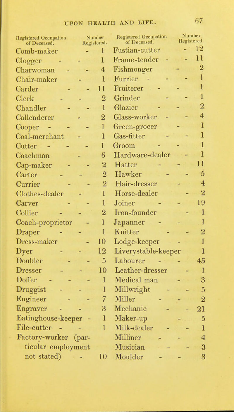 Registered Occupation Number Registered Occupation Number Registered. of Deceased. Registered. of Deceased. Comb-maker 1 X LlotlCLli OLlLtC-X - 12 Clogger 1 J? 1 dlllC LCliClCl - 11 Charwoman 4 v i&miiuiigci 2 Chair-maker 1 X U.1 X Id 1 Carder 11 T7vnif pyPT* — J? 1 UXtCI L/1 1 Clerk 2 - I Chandler 1 fj. 1 CI Vl PT* — vjrici/iici 2 Callenderer 2 iZI-Iqcc' TTiTTwlrPV — vJlclab VVUl Jlci 4 Cooper - - - 1 Iv V A P n — rrT* p p T* 1 Coal-merchant 1 VJTClo i-i Li U^l 1 Cutter - - - 1 1 Coachman 6 1 Cap-maker 2 Pfaffpr 11 Carter 2 T-ToTTTtpt* — 5 Currier 2 T-T TP—n T P Q Q P T* J. XCLii Lli Coo CI 4 Clothes-dealer 1 Horse-dealer 2 Carver 1 Joiner 19 ColUer 2 TTon-foii Ti d er jLj.\JXX 1.\J ^~*-Xk\A.\^±. 1 Coach-proprietor 1 .Taoanner 1 Draper 1 XVIlibLCl 9 Dress-maker 10 T .oH fTP^lrPPT^PT* XjUU.^CJVCC|Jc1 Dyer 12 T .T\rPT*^7Ci'ffi mIp-Itppt^ jui V ci y otciuic~jvccu CI X Doubler 5 TjflVimTTPT* - J^Q<IL/vJ LLi CX Dresser 10 T ipn 1nPV-rivPccPT* XJCCIUXXCX vXX CodCX 1 Doffer - - _ 1 A/TpmippiI rnnn IVJlcUlXCClX XXXcXXi Q o Druggist 1 Millwricrht Engineer 7 IVTillfiv 9 Engraver 3 lYTpphanip - Eatinghouse-keeper - 1 IVTakpr-iin File-cutter - 1 TVTilk-flpalpT' - 1 ~ L Factory-worker (par- Milliner 4 ticular employment Musician - 3 not stated) • - 10 Moulder 3