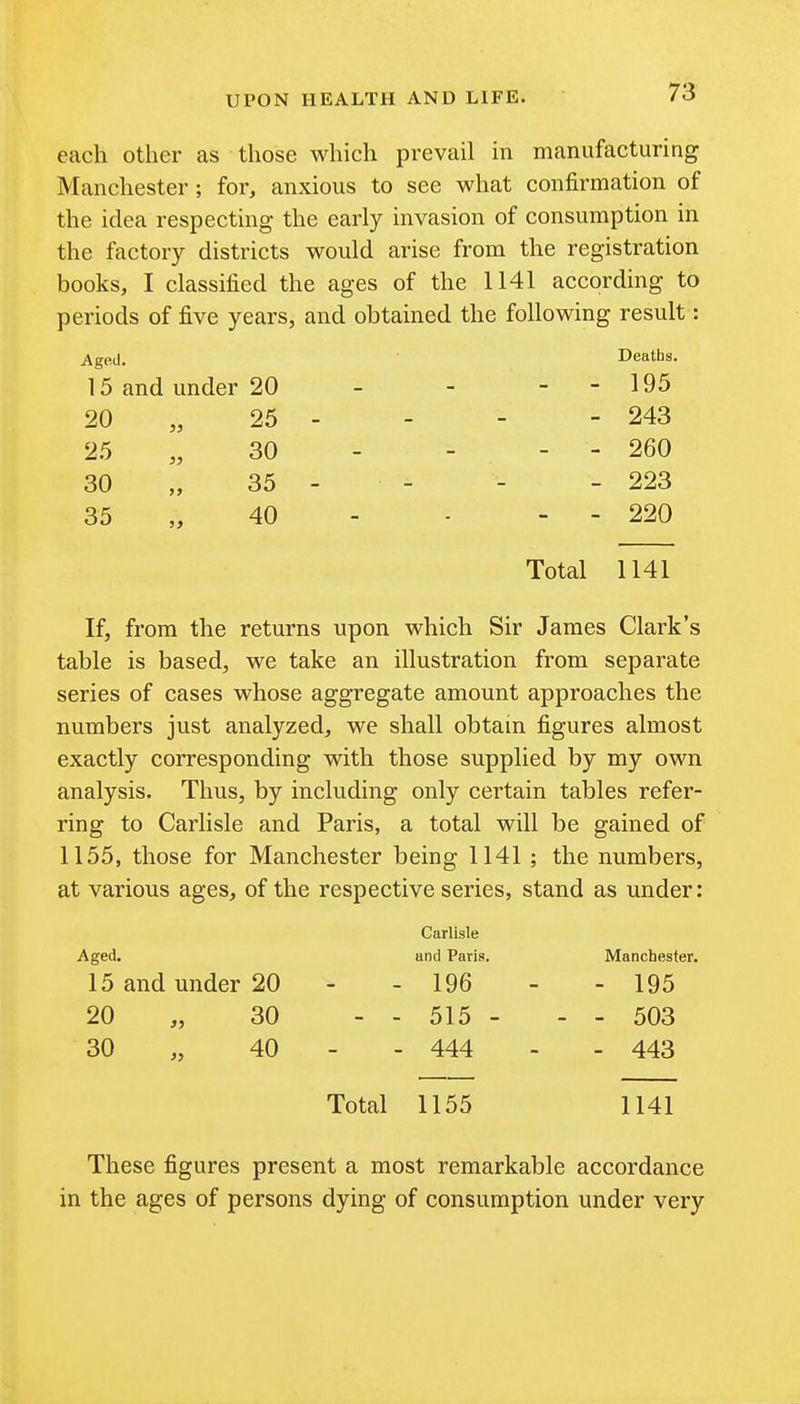 each other as those which prevail in manufacturing Manchester ; for, anxious to see what confirmation of the idea respecting the early invasion of consumption in the factory districts would arise from the registration books, I classified the ages of the 1141 according to periods of five years, and obtained the following result: Aged. Deaths. 15 and under 20 - - - - 195 20 „ 25 - - - - 243 25 „ 30 - - - - 260 30 „ 35 - - - - 223 35 „ 40 - - - - 220 Total 1141 If, from the returns upon which Sir James Clark's table is based, we take an illustration from separate series of cases whose aggregate amount approaches the numbers just analyzed, we shall obtam figures almost exactly corresponding with those supplied by my own analysis. Thus, by including only certain tables refer- ring to Carlisle and Paris, a total will be gained of 1155, those for Manchester being 1141 ; the numbers, at various ages, of the respective series, stand as under: Carlisle Aged. and Paris. Manchester. 15 and under 20 - - 196 - - 195 20 „ 30 - - 515 - - - 503 30 „ 40 - - 444 - - 443 Total 1155 1141 These figures present a most remarkable accordance in the ages of persons dying of consumption under very