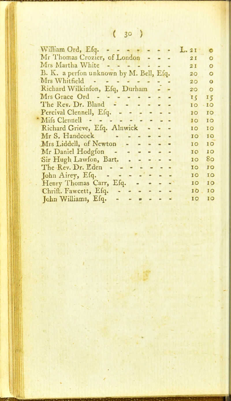 William Ord, Efq. - L. 21 o Mr Thomas Oozier, of London - - - 21 o Mrs Martha White 21 O B. K. a pt-rfun unknown by M. Bell, Efq. 20 O Mrs Whitfield 20 o Richard Wilklnfon, Efq, Durham - - 20 o Mrs Grace Ord - - 15 15 The Rev. Dr. Bland ------ 10 10 Percival Clennell, Efq. ------ jo 10 ' MIfs Cleimell 10 10 Richard Grieve, Efq. Alnwick - - - 10 10 Mr S. Handcock 1010 Mrs Liddell, of Newton - - - - - 10 10 Mr Daniel Hodgfon - - -- -- loio Sir Hugh Lawfon, Bart. 10 80 The Rev. Dr. Eden 1010 John Airey, Efq. 10 10 Henry Thomas Carr, Efq. - - - - 10 10 Chrift. Fawcelt, Efq 10 10 John Williams, Efq. - - 10 10