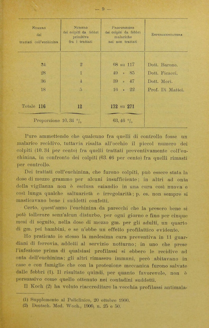 MUMBRO (lei trattati coU'euchiiiina NlIMERO (lei oolpiti da ibbbri primitive fra i trattati I'aOPORZIONE (lei colpiti da febbri malariche nei non trattati ESPBHIM BNTATORK 34 2 68 su 117 Dott. Barone. 28 1 49 ^ 85 Dott. Ficacci. 36 4 39 » 47 Dott. Mori. IS 5 16 . 22 Prof. Di Mattel. Totale 116 12 172 su 271 Proporzione 10. 34 % 63.46 % 1 Pure ammettendo che qualcuno fra quelli di controUo fosse un malarico recidivo. tuttavia risalta all'occliio il piccol mimero dei oolpiti (10. 34 per cento) fra quelli ti-attati preventivamente coll'eu- chinina, in confronto dei colpiti (63. 46 per cento) fra quelli rimasti jjer oontrollo. Dei trattati colFeuehinina, che furono colpiti, pu6 essere stata la dose di mezzo grammo per alciini insufficiente; in altri ad onta della vigilanza non (> esclusa eziandio in una cura cosi nuova e cosl lunga qualche saltuarieth e irregolaritS,; p. es. non sempre si raasticavano bene i suddetti confetti. Certo, quest'anno I'euchinina da parecchi che la presero bene si pote toUerare senz'alcun disturbo, per ogni giorno e fino per cinque mesi di seguito. nella dose di mezzo gm. per gli adulti, un quarto di gm. pel bambini, e se n'ebbe un effetto profilattico evidente. Ho praticato io stesso la medesima cura preventiA^a in 11 guar- fliani di ferrovia, addetti al servizio notturno; in uno che prese rinfezione prima di qualsiasi profilassi si ebbei'o le recidive ad onta dell'euchinina; gli altri rimasero immuni, pero abitavano in case e con famiglie che con la protezione meccanica furono salvate dalle febbri (1). II risultato quindi, per quanto favorevole, non e persuasive corae quello ottenuto nei contadini suddetti, II Koch (2) ha voluto riaccreditare la A^ecchia profilassi autimala- (1) Supplomonto al Policiinico, 20 ottobre 1900.