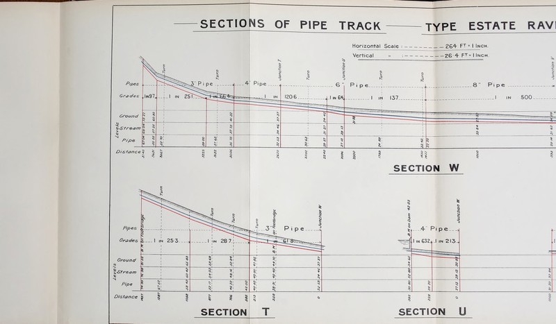 SECTIONS OF PIPE TRACK TYPE ESTATE RAVI Horizontal Scale •■ — 26'^ FT = I Inch. SECTION W
