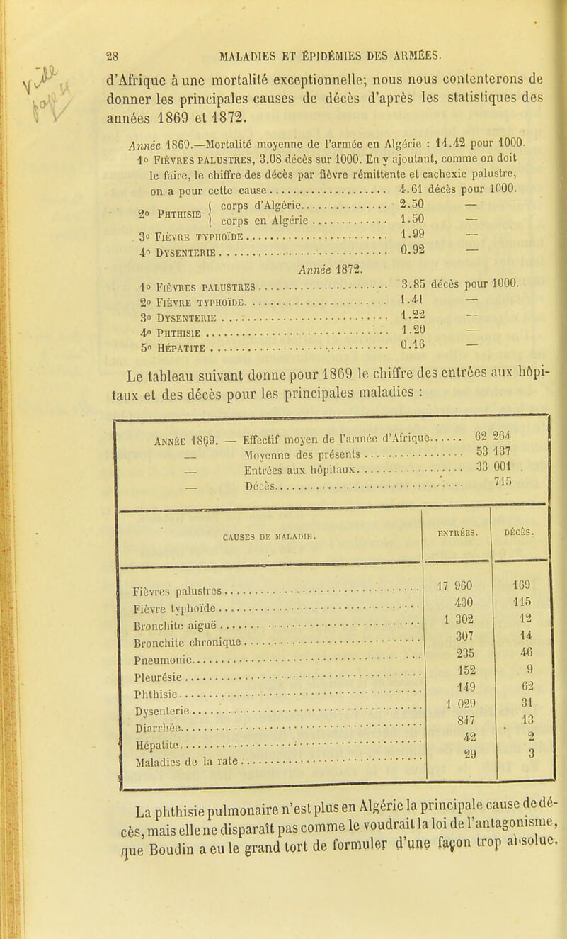 d'Afrique à une mortalité exceptionnelle; nous nous contenterons de donner les principales causes de décès d'après les statistiques des années 1869 et 1872. Année 1860.—Mortalité moyenne de l'armée en Algérie : 14.42 pour 1000. lo Fièvres palustres, 3.08 décès sur 1000. En y ajoutant, comme on doit le faire, le chiffre des décès par fièvre rémittente et cachexie palustre, on a pour cette cause 4.61 décès pour 1000. i corps d'Algérie 2.50 — 2» PHTHISIE ai ■ • 1 KC\ | corps en Algérie 1-oU — 3° Fièvre typhoïde 1-99 — 4° Dysenterie 0.92 Annie. 1872. lo Fièvres palustres 3.85 décès pour 1000. 2 Fièvre typhoïde 1-41 — 3° Dysenterie i-2*^ 4° Puthisie 1-20 5° Hépatite Le tableau suivant donne pour 1869 le chiffre des entrées aux hôpi- taux et des décès pour les principales maladies : Année 18Ç9. — Effectif moyen de l'armée d'Afrique 02 264 Moyenne des présents 53 137 — Entrées aux hôpitaux 33 001 — Décès 715 CAUSES DE MALADIE. Fièvres palustres ... Fièvre typhoïde Bronchite aiguë Bronchite chronique Pneumonie Pleurésie Phthisie Dysenterie Diarrhée Hépatite Maladies de la rate ENTREES. 17 960 160 430 115 1 302 12 307 14 235 46 152 9 149 62 1 029 31 847 13 42 2 29 3 La phthisie pulmonaire n'est plus en Algérie la principale cause de dé- cès, mais ellene disparaît pas comme le voudrait la loi de l'antagonisme, que Boudin a eu le grand tort de formuler d'une façon trop absolue,