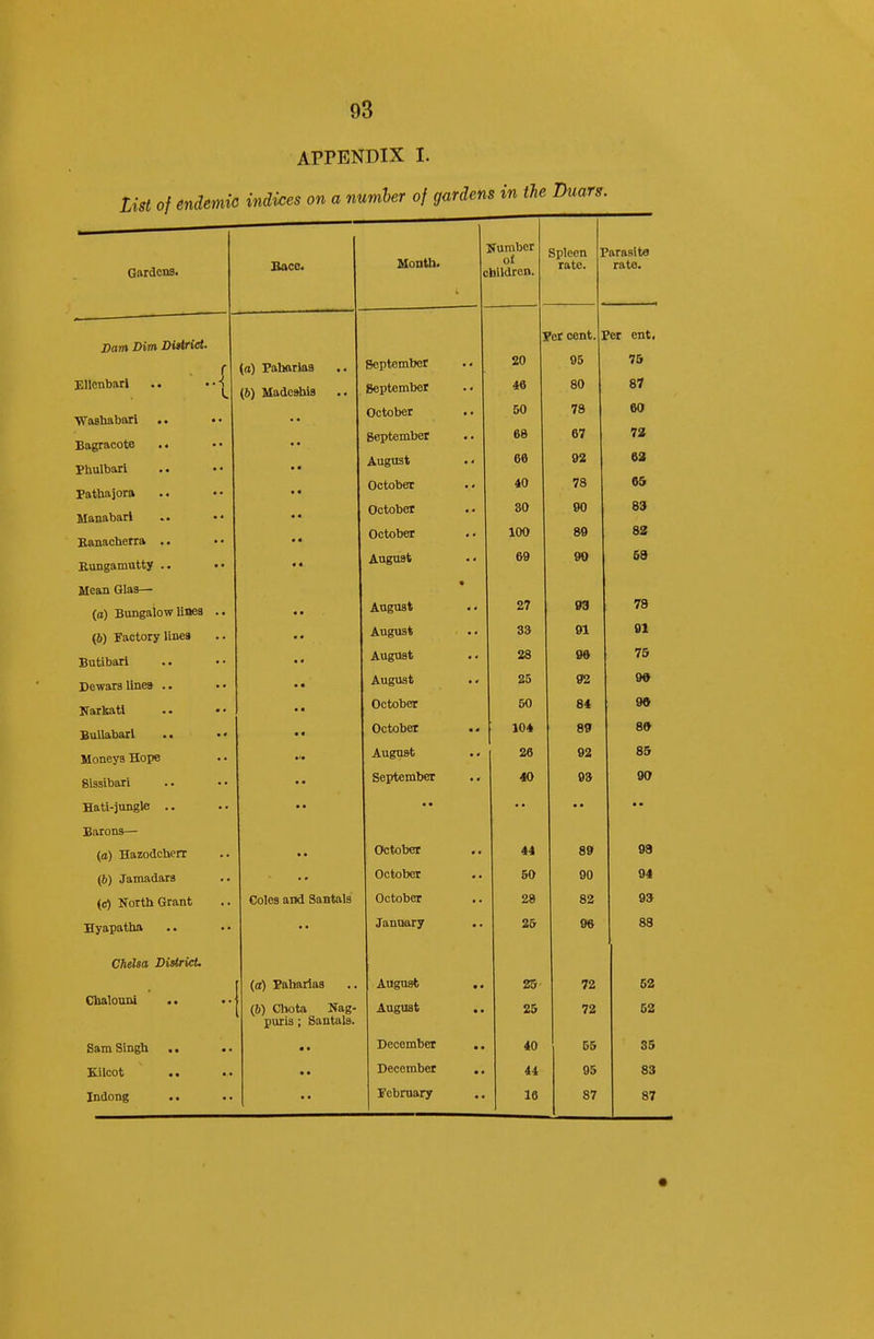 APPENDIX I. List of endmic indices on a number of gardens in the Duars Gardens. Bace* c Number of hildren. Spleen I rate* 'arasite rat€» 'pf cent ?er ent. Vam Dim Visifid. . 75 yd) iranarias • • Septemljet • < 20 95 Rllpnbarl • • ■ • 1 (6) Madesbis September . < IV 80 87 Washabari .. • • October i ■ 60 Bagracote .« • • September • • 6d 67 72 Phulbari . • • • August .« DO 63 Patbajora October . < Aft 65 • « Manabail •• • • October .. !lft on 83 Eanacbetra .. October • • iUl/ cnf 8Z • • Bungamutty .. •• • • August •' AQ w WW Mean Glas— (o) Bungalow lines .. « • A TICTTIflfc ■ a 27 03 79 (6) Factory lines • • August od M Vi. ■fx Butibari • • August 28 9® la Dewars lines .. • • August •. 25 92 OA Karkatl .. • • • ■ October 50 84 99 jtuuauciii •« ** October •. 104 S9 80 Moneys Hope . • August •. 26 02 85 gissibarl September .. 40 03 90 Hati-jvingle .. • • « • Barons— (a) Hazodcherr October 44 89 08 (6) Janmdars October 60 90 94 (c) north Grant Coles and Santals October 28 82 99 Hyapatha .. • • January 25 9« 83 Chelsa Viairict. (a) Pabarias August 25 72 52 GbalouiU • • (&) Cbota Nag- August 25 72 52 puris; Santals. Sam Singh .. • • December .. 40 55 35 K.ilcot .. • • • • December .. U 95 83 Indong February 10 87 87