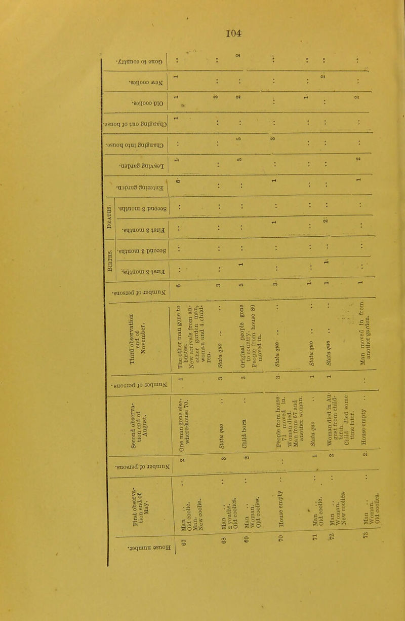 •;Cj)nnoo o\ moo C4 ■ • • • • . •BOUOOO AS.9iI rH _ M •BoiloooplO iH CO d rH e-J ft •osnoq JO ^no SniStttnio iH ■ •nsnoq o^ui ani3uTiiio . . . •n>pj'!3 aiiiia^ua; | o . . Deaths. ■sqinom g pndoag •sqcuioui e 'i9i\g. '-' . BIKTHS. ■smuoui e pnooag '■%q'»noui 8 %sii3. •suosKd JO Kqninii j to M lO CO ^ rH .rt Thlrd'observatibn end of November. The other man gone to bus tee. New arrivals from an- other givrden man, woman and 4-child' ren. Statu quo ... Original people gone to country. People from house 80 moved in. Statu quo .. Statu quo .. Statu quo .. Man moved in from another gaMon. • suosiad JO laquinii rH CO « CO rH rH 0) o ^ o o !3 6 e| 2 ^ o o I. s S5 e o S a r §3 ■'^ i3 ^ p y o :o P-co S fl s c i> o ■ 3 S 3 •5-3 ■» ^ 3 ft o K CO •suosjad JO laqranjsi j 1 1 .o a 5 .s S.S 8 g •laqnmu QsnoH r- CO CD G3 • Co 6  3 o m Man .. Old coolie ca ° o • 13 3 cs O c: S  rH CO