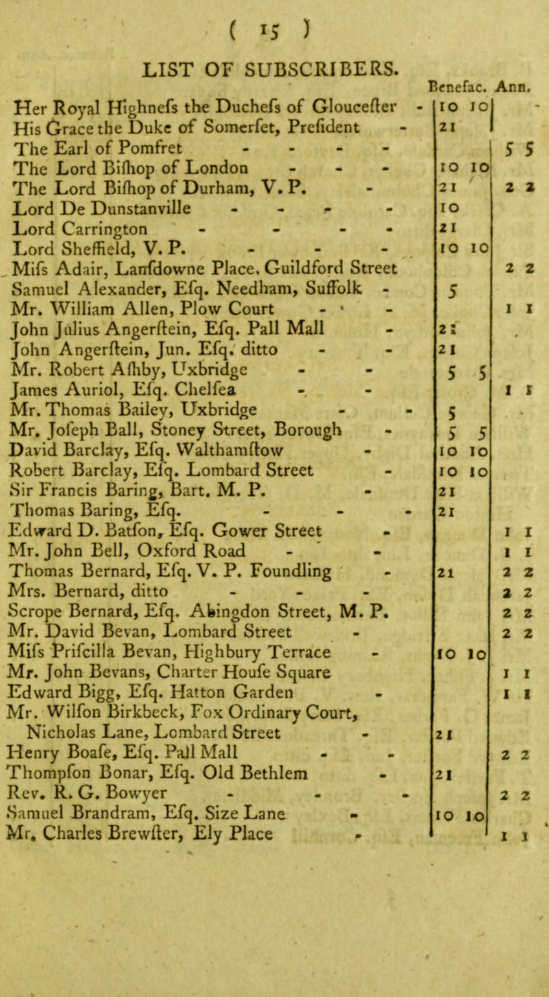 LIST OF SUBSCRIBERS. Her Royal Highnefs the Duchefs of Gloucefler His tJrace the Duke of Somcrfet, Prefident The Earl of Pomfret - The Lord Bifhop of London - . - The Lord Bifhop of Durham, V. P. Lord De Dunstanville - - Lord Carrington - - - Lord Sheffield, V. P. - - Mifs Adair, Lanfdowne Place. Guildford Street Samuel Alexander, Efq. Needham, Suffolk - Mr. William Allen, Plow Court - • John Julius Angerflein, Efq. Pall Mall John Angerflein, Jun. Efq. ditto Mr. Robert Afliby, Uxbridge James Auriol, Elq. Chelfea Mr. Thomas Bailey, Uxbridge Mr. Jofeph Ball, Stoney Street, Borough David Barclay, Efq. VValthamftow Robert Barclay, Efq. Lombard Street Sir Francis Baring, Bart. M. P. Thomas Baring, Efq. Edvrard D. Batfon, Efq. Cower Street Mr. John Bell, Oxford Road Thomas Bernard, Efq. V. P. Foundling Mrs. Bernard, ditto . - _ Scrope Bernard, Efq. Abingdon Street, M. P. Mr. David Bevan, Lombard Street Mifs Prifcilla Bevan, Highbury Terrace Mr. John Bevans, Charter Houfe Square Edward Bigg, Efq. Hatton Garden Mr. Wilfon Birkbeck, Fox Ordinary Court, Nicholas Lane, Lombard Street Henry Boafe, Efq. Pail Mall Thompfon Bonar, Efq. Old Bethlem Rev. R. G. Bowyer Samuel Brandram, Efq. Size Lane Mr, Charles Brewller, Ely Place