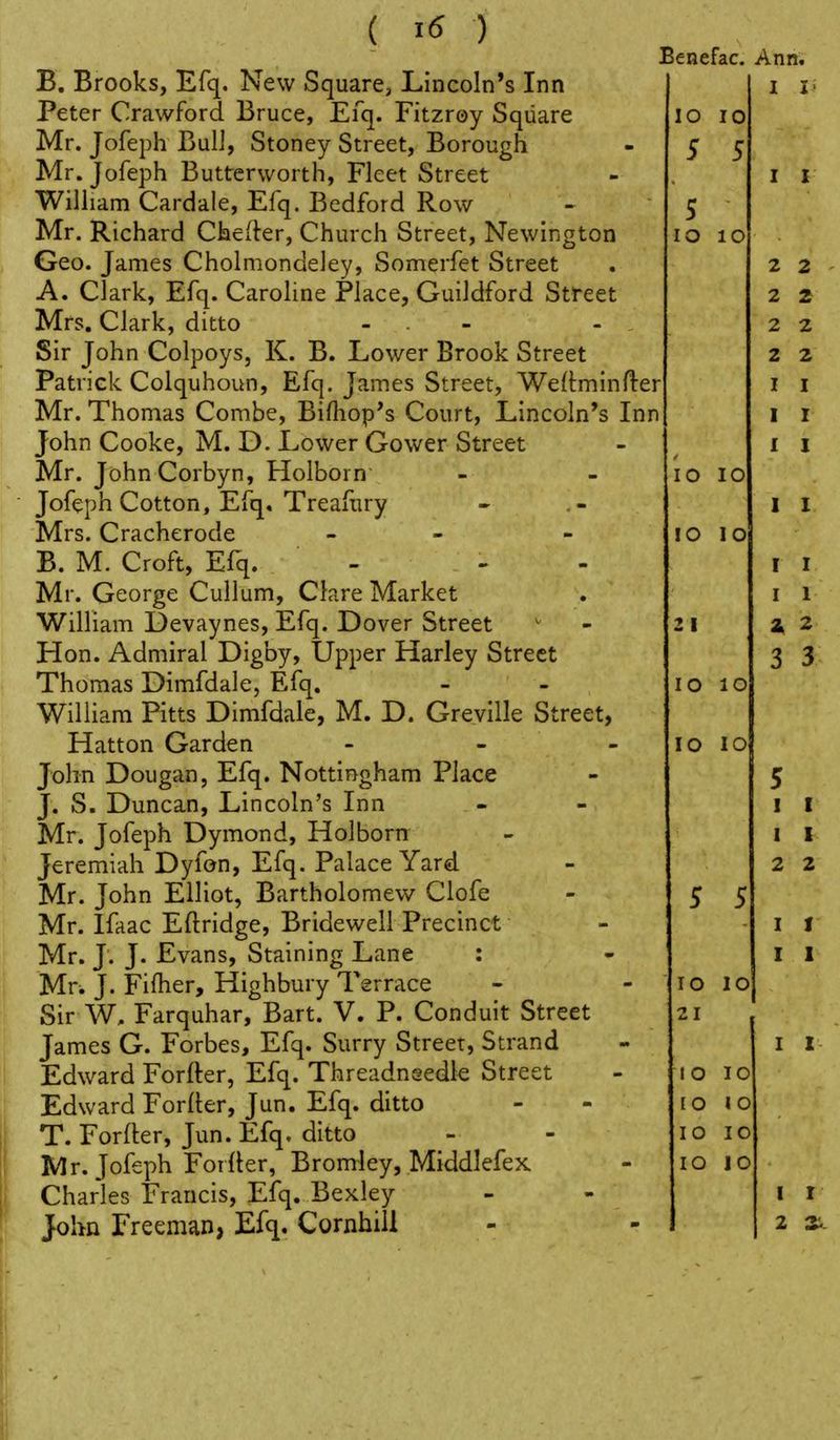 B. Brooks, Efq. New Square, Lincoln's Inn Peter Crawford Bruce, Efq. Fitzroy Square Mr. Jofeph BulJ, Stoney Street, Borough Mr. Jofeph Buttervvorth, Fleet Street William Cardale, Efq. Bedford Row Mr, Richard Ckeiier, Church Street, Newington Geo. James Cholmondeley, Somerfet Street A. Clark, Efq. Caroline Place, Guildford Street Mrs. Clark, ditto - . - - Sir John Colpoys, K. B. Lower Brook Street Patrick Colquhoun, Efq. James Street, Weftminfler Mr. Thomas Combe, Bifliop's Court, Lincoln's Inn John Cooke, M. D. Lower Gower Street Mr. JohnCorbyn, Holborn Jofeph Cotton, Efq, Treafury Mrs. Cracherode _ - B. M. Croft, Efq. - Mr. George Cullum, Clare Market William Devaynes, Efq. Dover Street Hon. Admiral Digby, Upper Harley Street Thomas Dimfdale, Efq. William Pitts Dimfdale, M. D. Greville Street, Hatton Garden John Dougan, Efq. Nottingham Place J. S. Duncan, Lincoln's Inn Mr. Jofeph Dymond, Holborn Jeremiah Dyfon, Efq. Palace Yard Mr. John Elliot, Bartholomew Clofe Mr. Ifaac Eftridge, Bridewell Precinct Mr. J. J. Evans, Staining Lane : Mr^ J. Fifher, Highbury Terrace Sir W, Farquhar, Bart. V. P. Conduit Street James G. Forbes, Efq. Surry Street, Strand Edward Forfter, Efq. Threadnsedle Street Edward Forfter, Jun. Efq. ditto T. Forfter, Jun. Efq, ditto Charles Francis, Efq. Bexley John Freeman, Efq. Cornhill Benefac. lO lO 2 I lO lO lO lO 21 1 O lO lO 1 o 10 lO