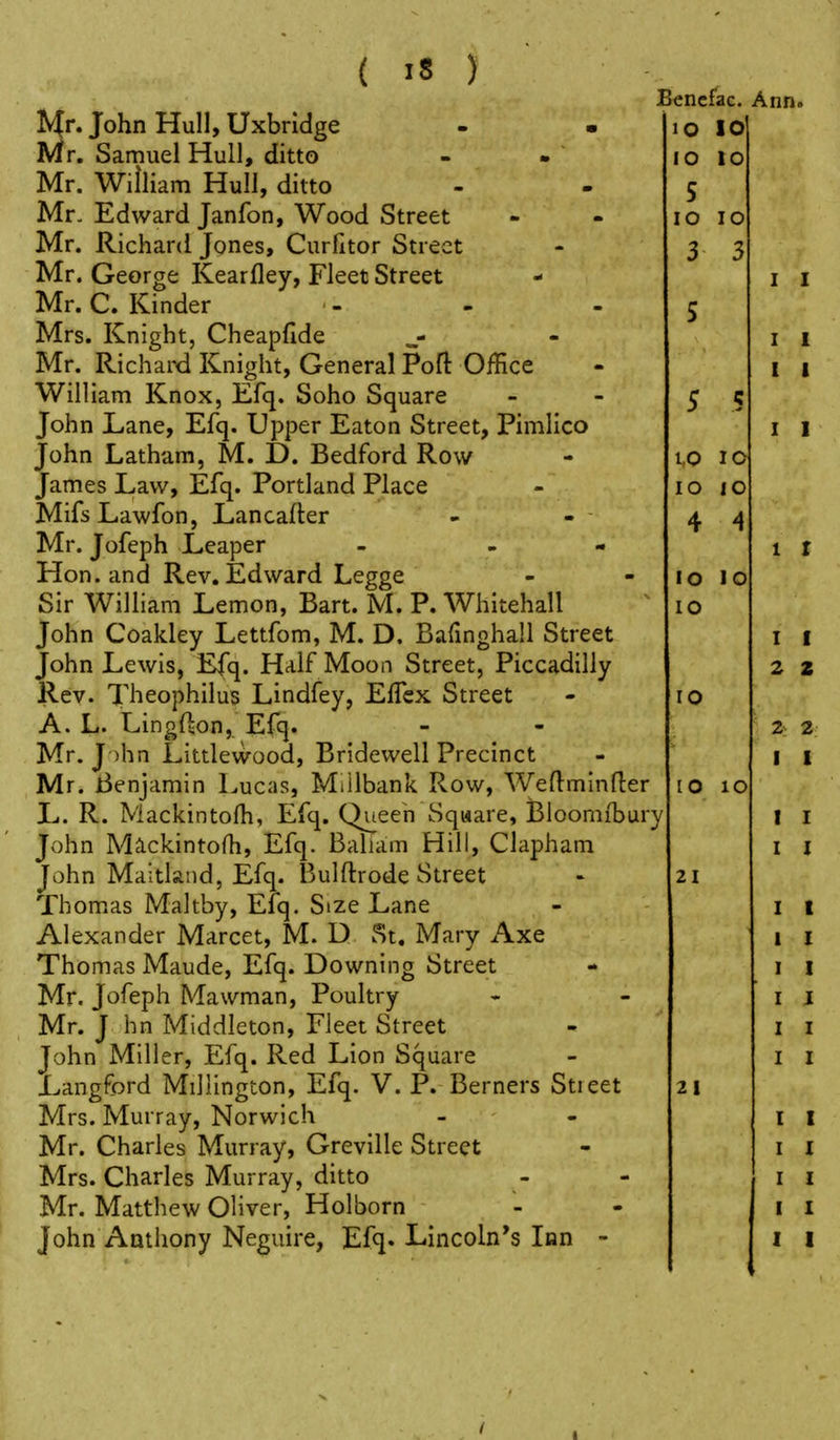 Mr. John Hull, Uxbridge Mr. Samuel Hull, ditto Mr. William Hull, ditto Mr. Edward Janfon, Wood Street Mr. Richard Jones, Curfitor Street Mr. George Kearfley, Fleet Street Mr. C. Kinder Mrs. Knight, Cheapfide Mr. Richard Knight, General Poft Office William Knox, Efq. Soho Square John Lane, Efq. Upper Eaton Street, Pimlico John Latham, M. D. Bedford Row James Law, Efq. Portland Place MifsLawfon, Lancafter Mr. Jofeph Leaper - . - Hon. and Rev. Edward Legge Sir William Lemon, Bart. M. P. Whitehall John Coakley Lettfom, M. D. Bafmghall Street John Lewis, Efq. Half Moon Street, Piccadilly Rev. Theophilus Lindfey, EfTex Street A. L. Lingf^on, Efq. Mr. J )hn Littlewood, Bridewell Precinct Mr. Benjamin Lucas, Miilbank Row, Weflminller L. R. Mackintofh, Efq. Queen Square, Bloomibury John Mackintofh, Efq. Baliam Hill, Clapham John Maitlaiid, Efq. Bulftrode Street Thom.as Maltby, Efq. Size Lane Alexander Marcet, M. D St. Mary Axe Thomas Maude, Efq. Downing Street Mr. Jofeph Mawman, Poultry Mr. J hn Middleton, Fleet Street John Miller, Efq. Red Lion Square Langford Millington, Efq. V. P. Berners Stieet Mrs. Murray, Norwich Mr. Charles Murray, Greville Street Mrs. Charles Murray, ditto Mr. Matthew Oliver, Holborn John Anthony Neguire, Efq. Lincoln's Inn - Bencfac. Ann. lO ID lO 10 S lO lO 3 3 5 5 5 1,0 lO lO lO 4 4 lO lO 10 lO 10 lO 21