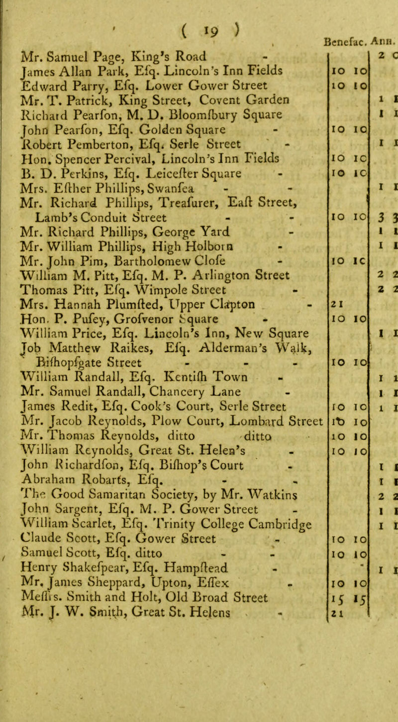 Mr. Samuel Page, King's Road James Allan Park, Elq. Lincoln's Inn Fields Edward Parry, Efq. Lower Gower Street Mr. T. Patrick, King Street, Covent Garden Richard Pearfon, M. D. Bloomfbury Square John Pearfon, Efq. Golden Square Robert Pemberton, Efq. Serle Street Hon. Spencer Percival, Lincoln's Inn Fields B. D. Perkins, Efq. Leicefler Square Mrs. Efther Phillips, Swanfea Lamb*s Conduit Street Mr. Richard Phillips, George Yard Mr. William Phillips, High Holborn Mr. John Pirn, Bartholomew Clofe WiUiam M. Pitt, Efq. M. P. Arlington Street Thomas Pitt, EIc^* Wimpole Street Mrs. Hannah Plumfted, l^pper Clapton Hon. P. Pufey, Grofvenor Square William Price, Efq. Lincoln's Inn, New Square Job Matthew Raikes, Efq. Alderman's Walk, Bifhopfgate Street - - - William Randall, Efq. Kcntifh Town Mr. Samuel Randall, Chancery Lane James Redit, Efq. Cook's Court, Serle Street Mr. Jacob Reynolds, Plow Court, Lombard Street Mr. Thomas Reynolds, ditto ditto AVilliam Reynolds, Great St. Helen's John Kichardfon, Efq. Bifliop's Court Abraham Robarts, Efq. Th^ Good Samaritan Society, by Mr. Watkins John Sargent, Efq. M. P. Gower Street William Scarlet, Efq. Trinity College Cambridge Claude Scott, Efq. Gower Street Samuel Scott, Efq. ditto Henry Shakefpear, Efq. Hampflead Mr, James Sheppard, Upton, E/Tex Meflis. Smith and Holt, Old Broad Street Mr. J. W. Smith, Great St. Helens Bcnefac,