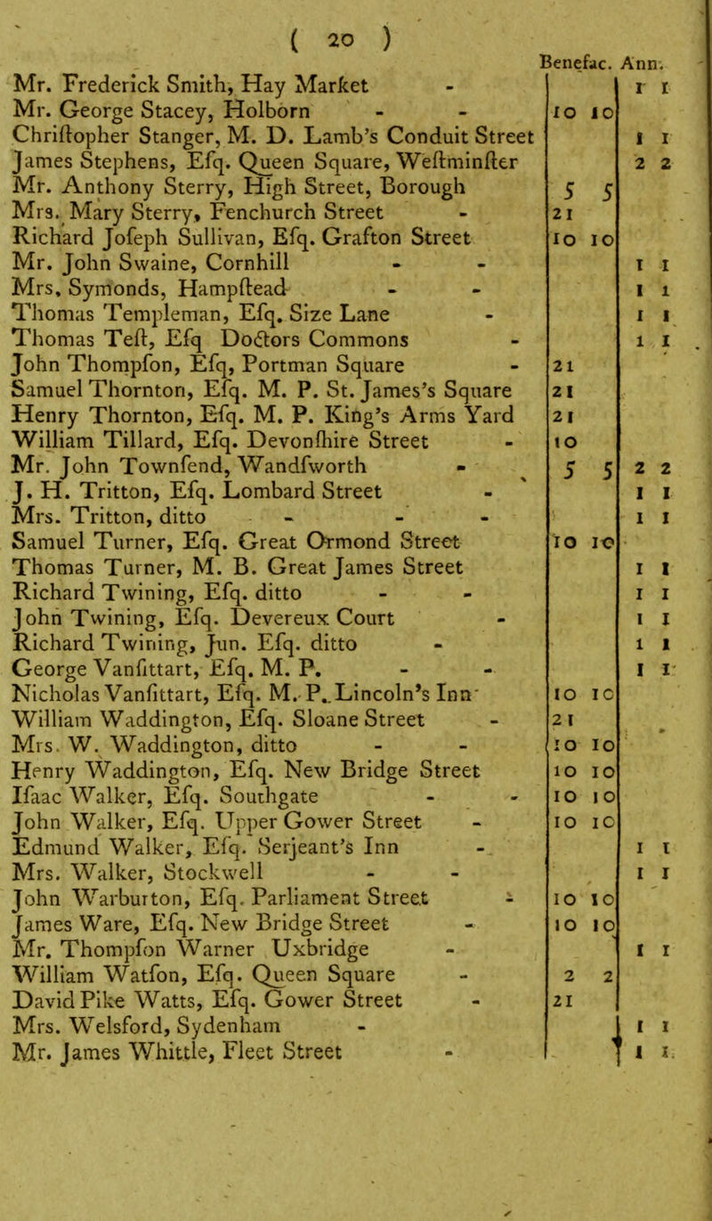 Mr. Frederick Smith, Hay Market Mr. George Stacey, Holborn Chriftopher Stanger, M. D. Lamb's Conduit Street James Stephens, Efq. Qiieen Square, Weftminfter Mr. Anthony Sterry, High Street, Borough Mrs. Mary Sterry, Fenchurch Street Richard Jofeph SulHvan, Efq. Grafton Street Mr. John Swaine, Cornhill Mrs, Symonds, Hampftead Tliomas Templeman, Efq, Size Lane Thomas Teft, Efq Doctors Commons John Thompfon, Efq, Portman Square Samuel Thornton, Efq. M. P. St. James's Square Henry Thornton, Efq. M, P. King's Arms Yard WilHam Tillard, Efq. Devonfliire Street Mr. John Townfend, Wandfworth J. H. Tritton, Efq. Lombard Street Mrs. Tritton, ditto - - - Samuel Turner, Efq. Great Ormond Street Thomas Turner, M. B. Great James Street Richard Twining, Efq. ditto John Twining, Efq. Devereux Court Richard Twining, Jun. Efq. ditto George Vanfittart, Efq. M. P. Nicholas Vanfittart, Efq. M. P,.Lincoln's Inn- William Wciddington, Efq. Sloane Street Mrs W. Waddington, ditto Henry Waddington, Efq. New Bridge Street Ifaac AValker, Efq. Souihgate John Walker, Efq. Upper Gower Street Edmund Walker, Efq. Serjeant's Inn Mrs. Walker, Stock well James Ware, Efq. New Bridge Street Mr. Thompfon Warner Uxbridge William Watfon, Efq. Queen Square David Pike Watts, Efq. Gower Street Mrs. Welsford, Sydenham Mr. James Whittle, Fleet Street Benefac, lo 5 21 lO 21 21 21 to lO lO lO