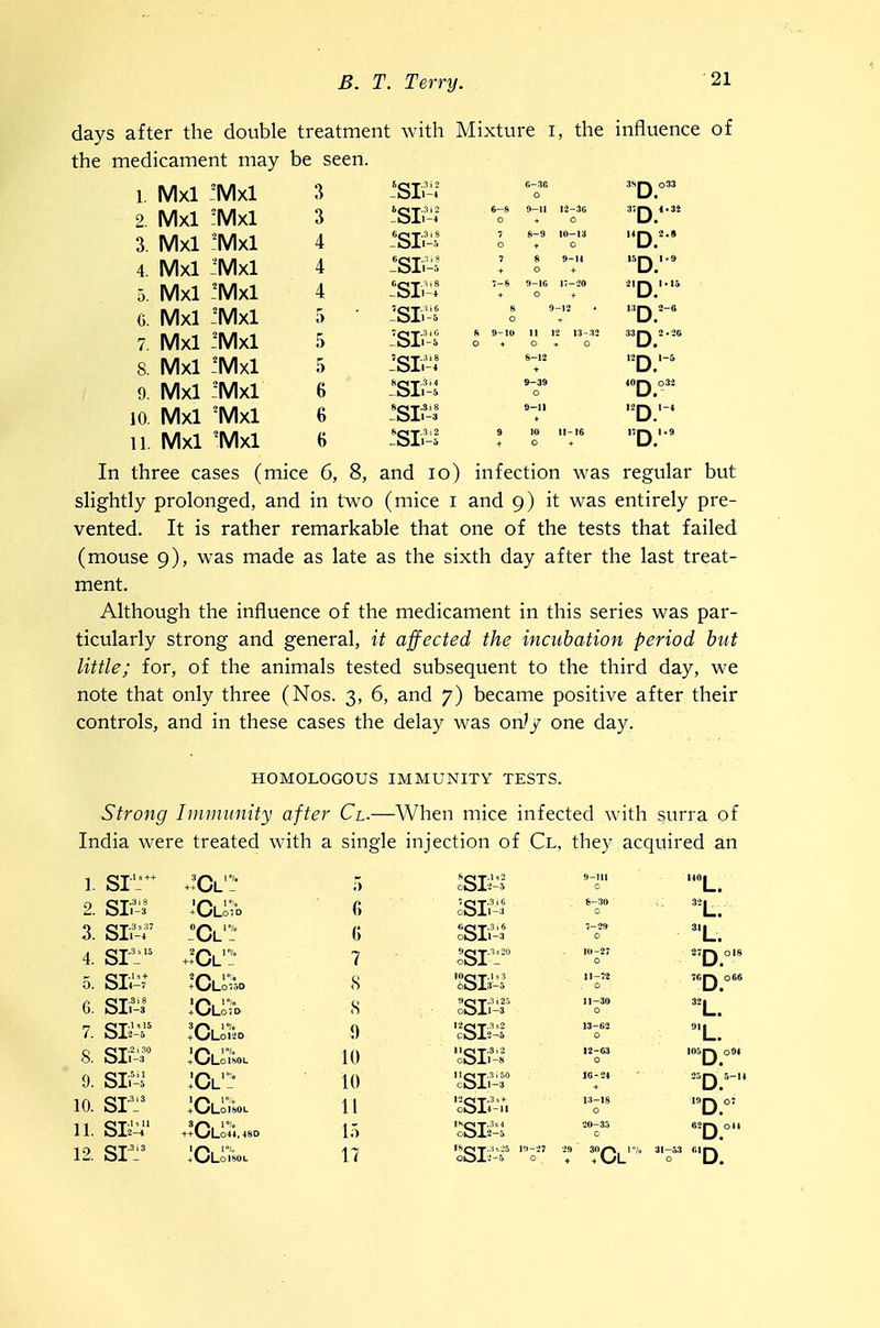 days after the double treatment with Mixture i, the influence of the medicament may be seen. 1. Mxl 'Mxl 3 C-30 O 033 2 Mxl -Mxl 3 6-9 9-11 ta-OG O + 0 3 Mxl :Mxl 4 7 8-9 10-13 o + o Up2.. 4. Mxl -Mxl 4 7 8 9-14 + o + K.p_1.9 5. Mxl !Mxl 4 !si.-r ;-8 9-1C i;-30 + O t 2,p...5 c. Mxl -Mxl 5 8 9-12 O + 7. Mxl fMxl 5 8 9-10 11 12 1.5 12 O 4 O -f 0 33^ 2.26 8. Mxl !Mxl 5 6-12 12p'l-. 9. Mxl -Mxl 6 9-39 o tOQ 032 10. Mxl 'Mxl 6 -Oil-3 0-11 or 11. Mxl 'Mxl 6 9 10 11-IS + o + D.  In three cases (mice 6, 8, and lo) infection was regular but slightly prolonged, and in two (mice i and 9) it was entirely pre- vented. It is rather remarkable that one of the tests that failed (mouse 9), was made as late as the sixth day after the last treat- ment. Although the influence of the medicament in this series was par- ticularly strong and general, it affected the incubation period but little; for, of the animals tested subsequent to the third day, we note that only three (Nos. 3, 6, and 7) became positive after their controls, and in these cases the delay was on^y one day. HOMOLOGOUS IMMUNITY TESTS. Strong Immunity after Cl.—When mice infected with surra of India were treated with a single injection of Cl. they acquired an 1. srr 5 0SI2-5 9-111 C 140^ 2. SIhI +CLo-d f) ^Sli^^ 8-30 0 3. SL-f -Cl 6 0OI1-3 7-29 0 4. SI- ..'Cl'! 7 ^SI--' 10-27 0 SJj^ 0I8 5. sii--: + CLo750 8 60i3-5 11-72 0 ■ 'D 6. Sif-I +CLo;°d 8 oSlf-s' 11-30 0 7. Sli^f + CLo120 9 cSIij-s 13-62 0 L. 8. si^r 1% 10 '^Slv^^ 12-63 0 105|^ 094 9. Sli^^ :Cl'-' 10 cOll-3 10-24 25p_5-14 10. SI -' +CLoisol 11 oSIi'-n 13-18 0 .9pc7 11. Sl2'-4 .+CLoM, 480 15 'isii-^ 20-35 C «2Q o41 12, SI -' + CLo180L 17 29 30Q^_,.,. 31-».3 C.,Q