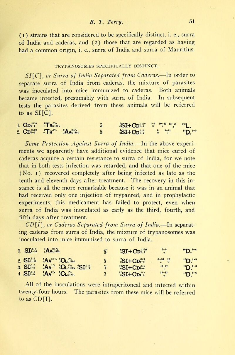 (i) strains that are considered to be specifically distinct, i. e., surra of India and caderas, and (2) those that are regarded as having had a common origin, i. e., surra of India and surra of Mauritius. TRYPANOSOMES SPECIFICALLY DISTINCT. 5/[C], or Surra of India Separated from Caderas.—In order to separate surra of India from caderas, the mixture of parasites was inoculated into mice immunized to caderas. Both animals became infected, presumably with surra of India. In subsequent tests the parasites derived from these animals will be referred to as SI[C]. 1. CDi-f TroI^l 5 SSI+CDi-r '-l. 2. CDi-r ITr^- cAacSl 5 oSI+CDi-? 'o '-^D.' Some Protection Against Surra of India.—In the above experi- ments we apparently have additional evidence that mice cured of caderas acquire a certain resistance to surra of India, for we note that in both tests infection was retarded, and that one of the mice (No. i) recovered completely after being infected as late as the tenth and eleventh days after treatment. The recovery in this in- stance is all the more remarkable because it was in an animal that had received only one injection of trypanred, and in prophylactic experiments, this medicament has failed to protect, even when surra of India was inoculated as early as the third, fourth, and fifth days after treatment. CZ)[/], or Caderas Separated from Surra of India.—In separat- ing caderas from surra of India, the mixture of trypanosomes was inoculated into mice immunized to svtrra of India. 018OL 11 2. Slt^ ^Aa IClI>^^ 5 3. Sli-s +Aa^ ' oCLoWol oSIi-'» 7 4. ^Aa' 'oClI'U 7 All of the inoculations were intraperitoneal and infected within twenty-four hours. The parasites from these mice will be referred toasCD[I]. SSI+CDf-r 1-9 + lop.-. oSI+CDf-s' 8-10 II + 0 oSI+Cd.-^ 13-17 + 18^ i-» ■^SI+CDi^^ 13-17 +