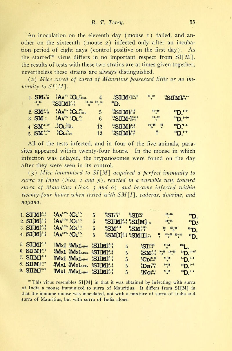 An inoculation on the eleventh day (mouse i) failed, and an- other on the sixteenth (mouse 2) infected only after an incuba- tion period of eight days (control positive on the first day). As the starred^'' virus differs in no important respect from SI[M], the results of tests with these two strains are at times given together, nevertheless these strains are always distinguished. (2) Mice cured of surra of Mauritius possessed little or no im- munity to 1. SMiNu JAa' cClo.»ol 4 SM: +MA oOLoiso 4 5. SM ': 18OL 6 12 12 oSiiM-]i-r cSI[M]i^3^ oSI[M-].^r 'cSI[M]3'-^ '^irMit-,' u-16 + 14-82 ^si[M]f-'r 23Q I-10 S0Q1-S All of the tests infected, and in four of the five animals, para- sites appeared within twenty-four hours. In the mouse in which infection was delayed, the trypanosomes were found on the day after they were seen in its control. (3) Mice immunized to SI\_M^ acquired a perfect immunity to surra of India (Nos. i and 5), reacted in a variable zvay tozvard surra of Mauritius {Nos. 5 and 6), and became infected zvithin ttventy-four hours zvhen tested zvith , caderas, doctrine, and D. nagana. 1. SlMf-.' iAA^- ^Cl'!- 5 oOll-J oOll-J 2. SI[M]i-^ ^Aa'- SCl'!- 5 oSI[M]^ 3. SI[M]^^: ^Aa ICl'!' 5 SSM' '^SM.-i' 4. SI[M]f-^ ^Aa'' lOC^ 5 'o*SM[I]f- SM[l].--a 5. SM-'-' 'MXI ^XlolSOL ^siDycf'i 5 iSIi-f 6. SICM]'' 'MXI OMX10180L oSI[M]f'l 5 ISMi-l 7. SIM' 'Mxl oMxloiwL ^SI[M]fA^ 5 ICDi-f 8. SICM] -' 'Mxl oMxloisoL JSI[M]i'-l 5 tDTsn y. SICM]!' iMxl oMxlo.80L oSiaof-? 5 lNoi-4' 13 U-97 + O H-J8 SJ-S7 »-ti + D. * .5Q I 7 This virus resembles SI[M] in that it was obtained by infecting with surra of India a mouse immunized to surra of Mauritius. It differs from SI[M] in that the immune mouse was inoculated, not with a mixture of surra of India and surra of Mauritius, but with surra of India alone.