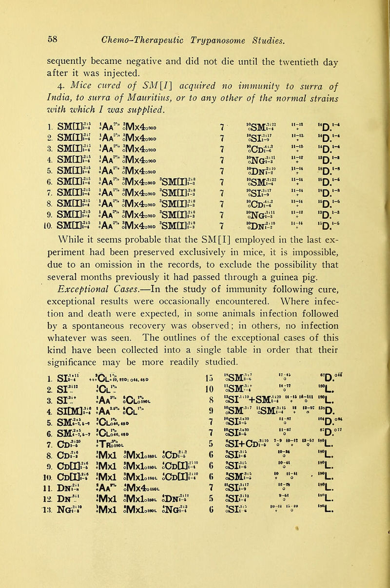 sequently became negative and did not die until the twentieth day- after it was injected. 4. Mice cured of SM[I] acquired no immunity to surra of India, to surra of Mauritius, or to any other of the normal strains with which I was supplied. 1. SMffli^'^ oMx4o9oo 7- ll-IS *- '*D. 2. SMIHi-i l^t<' OMX40900 7 oOll-J II-IJ, D. 3. sMcriiiv ^Aa oMx4o90O 7 n-13 D. 4. smmi ^Aa oMx4oooo 7 D. 5. smi^-i iAA- OMX40900 7 ll-U 6. sMm.-^ ^Aa^ oMx4o900 7 II-U + D. 7. smni^. ^Aa oMx4o!K)D 7 oO±l-9 ll-U + D. 8. SMCDf^ ^Aa'- olVlx4o90D 'SMm.-i 7 II-U D. 9. SMLDf-'/ iAA'- OMX4090D 7 11-lJ + D. 10. sMcrii-/ ^Aa^'- OMX4090D 7 ll-U While it seems probable that the SM[I] employed in the last ex- periment had been preserved exclusively in mice, it is impossible, due to an omission in the records, to exclude the possibility that several months previously it had passed through a guinea pig. Exceptional Cases.—In the study of immunity following cure, exceptional results were occasionally encountered. Where infec- tion and death were expected, in some animals infection followed by a spontaneous recovery was observed; in others, no infection whatever was seen. The outlines of the exceptional cases of this kind have been collected into a single table in order that their significance may be more readily studied. 1. sis-'* ♦»+Cl+io, MO; oM. «80 l.> l7-«i 0 2. SI- 10 II-« 0 +Aa* oCLoi'w'- 8 '^r'°+SMi' i20 U-li K-lll -» ♦ 0 4. smii-i iAA' IOC J) 5. SMi^-'%-' tOLoM, 480 7 >OT.'»30 11-87 0 I04Q 0 6. SMf-N%-» tr\. n. -fOLoOl, 4tO 7 IOc<T'<*3'> oOIJ-4 11-61 0 .7Q0 7. CDf r + 1 RolSOL 5 3-» lO-IS IJ-S7 0 f 0 180^ 8. CDi-.° 'Mxl IMxlowL oCDi-s^ lO-M 0 I80|^ 9. com'-i iMxl JMxloisoL iCD[I]i- 6 oSI'l-» 10-41 0 180^ 10. CDlHi-/ 'Mxl oMxloiwL () ISMf-l 10 11-41 + 0 ISOj^ 11. DNi-..' IAa* oMx4o.«.L 7 oOii-» 0 180^ 12 Dn-' iMxl oMxloiML 5 oOll-« 0 i;{. NGf-i' iMxl ^MxloiwL G -u r.-i» (■ 0