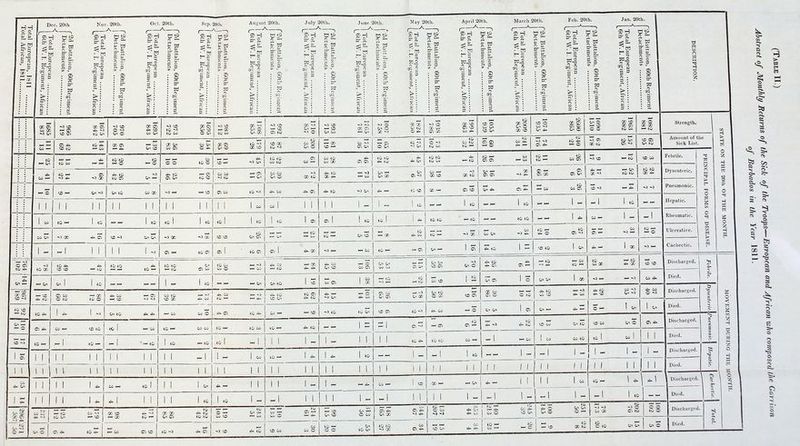 t? 3 ra o P 3 3 00 — 00 Dec. 20th © H • w J-1 c rt> ™ B tTj fl B 3 p re ~ ST W ft crq Nov. 20th. A Oct. 20th. j ^ 1 3 3 b W n b 5 aL re -. W Oq a ■ H B W c a Sep. 20th. 2? H Or? —- C r& t—' *5 August 20th. . .A. . er W re CfQ 5 Wo re ™ °S.2 S 3 ft) ■ s : (-+ . ► I p td O p 2 p ft ^ 3§ re 3 to 0 p o re j» oq o B 3 3 re b fj July 20th. , X_ Cl S- o re ^3 c/o re H 3 tog re ^ B W s-s 3 £ re S 3 © O June 20th. ^ ©H rju. gi o raj re g °3.8 3 3 re B B « 2. b © o May 20th. ( * 1 S J M tO s-a §& << b td 3 3 re S April 20th. A ) March 20th. Feb. 20th. 2>H ft o era W re oq 3 re 3 C5 p r c p o 2 3 ag b si D © 05 o E? W - re 00 05 OS 00 M On -3 CO i— © © 05 oo © to on o to © o 00 05 It* to OS <i to to o (O OS OD Cl to © tn <> to i-1 00 to OS 00' ~5 © tit 00 C C5 tO K>- (O to 05 05 ^. to to to *. 00 05 I—1 *- tit to to I to to ' I—1 I I—1 © to 1— © to >- ^t l£. 05 -3 00 to to O) <t to i— to ^ C5 OS 00 oo ti» OS C5 © © to C5 tn i- 01 to to o oo do to ~5 tf to -3 tO O! to 1— to C5 tO 00 --5 -3 to d to ~} © On OS to OS © a On © to -1 O 00 C5 On © 1— ti. X <! OS <t — 05 05 On O On to to OS to *- OS ►S* 05 OS to OS 00 05 OS *- to oo u». *■ to i— to 05 00' On O a oo 00 to o- to 00 OS Ci to o *- C5 00 OS *- to to <* © ~> OS 10 ^> On tO OS to to to to to to to OS t—1 to On Cj> CO tO © OS On O On to 00 © On C 00 to to OS ^ OO Cl tO I On Cl *- tO © OS -3 On tf* to 00 Cl Cl © On © Ol to to *- — © OS C5 Cl — C. 00 Cl Ol On On © —: tO © © -1 Cl oo to <t to 00 -3 to OS © to to (O i-i *. © to Ol M <o to -3 to 00 to *«. to to to 05 OS © to •— oo to © to *. On to 00 C5 ~5 ^ to On ~) to to ^ OS <— to to to i—i to On 05 OS tO OS OS © I— -1 h- OS OS to tO 00 On t O to to to *- I 10 l-i to OS I I I On tO On C5 *>> 00 to i— 00 oo ao On Cl hCt to to to On if- *- to it*. CO oo 1*- On tO to Ol OS H-i Ifc. OS O i to © OS Cl OS 05 <t On — © -3 to tO On i-i to © OS On © >-i »3 On 00 o> to © 00 rin. to 05 © ^ © to 1*- OS 10 i-i I i*. to I I—* i—' I - to i-i H*. 05 i-i tO OS CO OS © — to On i—i tO i-i © © On tO On to Cl On —• to >(*■ to to OS M il i I to OS 00 tO >f» © © •-■ to OS to to Jan. 20th. , ^ , S~ °  — © *- © *■ to to ^> oo to i— © OS M »1 .... I to — ^ 0> I i— if* it* OS OS © OO to On *■ © On © to On On © l- OS 00 to oo to 3- • W hH £. 05 8 3 3 re . s : >\ B W O p =r & 3 b re at 3 O : 50 « re : 03 : 3 • re : 3 to © On tO © 00 On to to to to 00 n* -3 -3 i— © i-i to if* X to © OS If* if* OS © -3 a w r/1 O n5 •-3 5 5! Strength. Amount of the Sick List. Febrile. Dysenteric. Pneumonic. Hepatic. Rheumatic. Ulcerative. O W g CO O Cachectic. Discharged. Died. Discharged. On On © 05 4* 1 if* | if* \ CO <t © © to On On © © to © On © Died. Discharged. Died. Discharged. Died. Discharged. H >• B O SI H 5 Hi PI g O SI W 9* Discharged. Died. 1 s; as ts- to -3 a •a, s a -s s CO i-3 > f m a Ri o S fe- ci C5 J? o M ^ s -i -§ a s a s Si. ■nP a § fe- tl 4 © CO C* ft- fe- es a