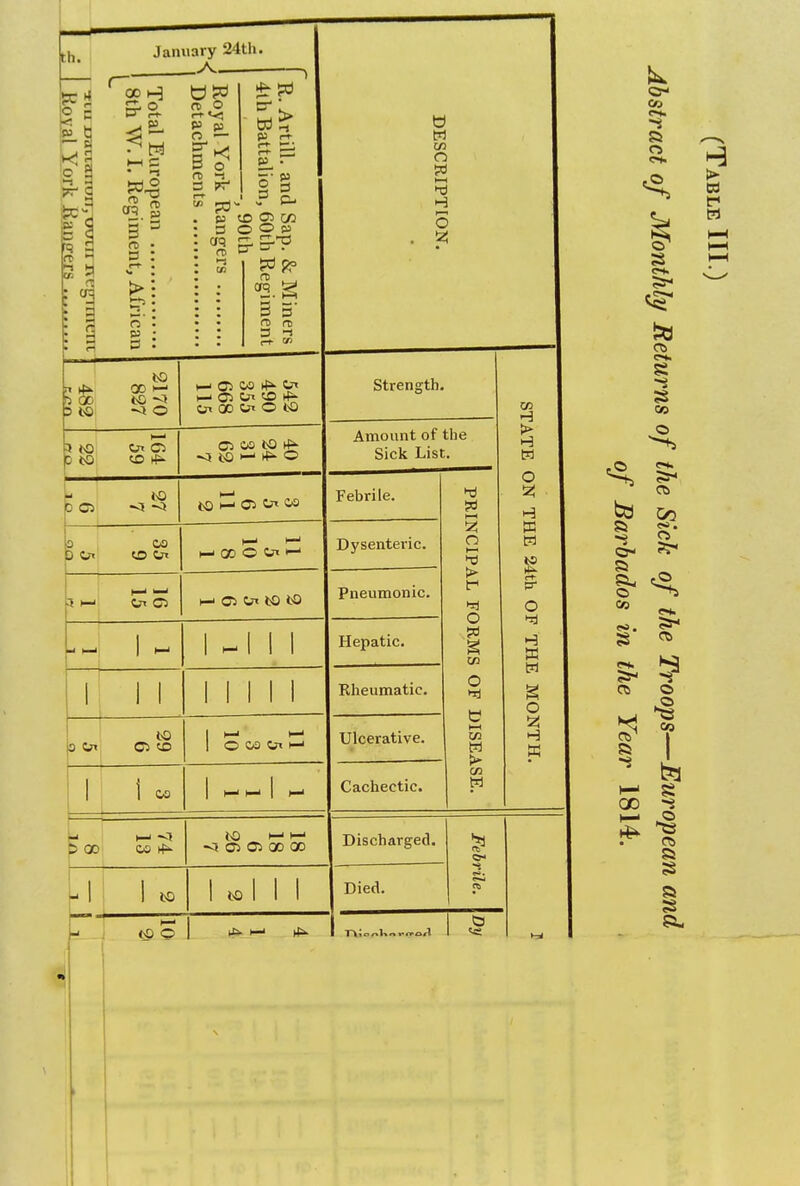 Th. January 24th. W oo <->- H o 3 3 r. 0 (I o p (15 O 1— 3 W £3 rf 3 OOfi 3 5' re m 3 i ^ QD to 00 H- CO -1 o H-' Ci 00 ff»- On i—i On CO On 00 On O tO 5 to D tO 1—1 On C5 as oo to <j tO !—' O L C O L i to 1—' to i—' C5 tn O0 o 0 on OS CD On i—i i—' i—i GO O On •—' 5 l-i i—i i-J On CS h-i OS On t0 tO 1 - 1 m| 1 1 1 1 1 1 1 1 1 1 to O CO 1 1—' H-1 1 OMOiH 1 i 00 | HH I H 5 GC OS tf* tO HH -3 OS Cft 00 CO 1 to 1*111 b tO © | ^ !—1 w CO O w HH H Hi O Si Strength. Amount of the Sick List. Febrile. Dysenteric. Pneumonic. Kheumatic. Ulcerative. Cachectic. 1—t o f O CO O CO CO W Discharged. Died. to CO H i» H M O H W W to o W O H k CO Oh -5 o I s Of. 5** <« & -3 CO O S5 CO 3* 55s 8 a s a, GO a