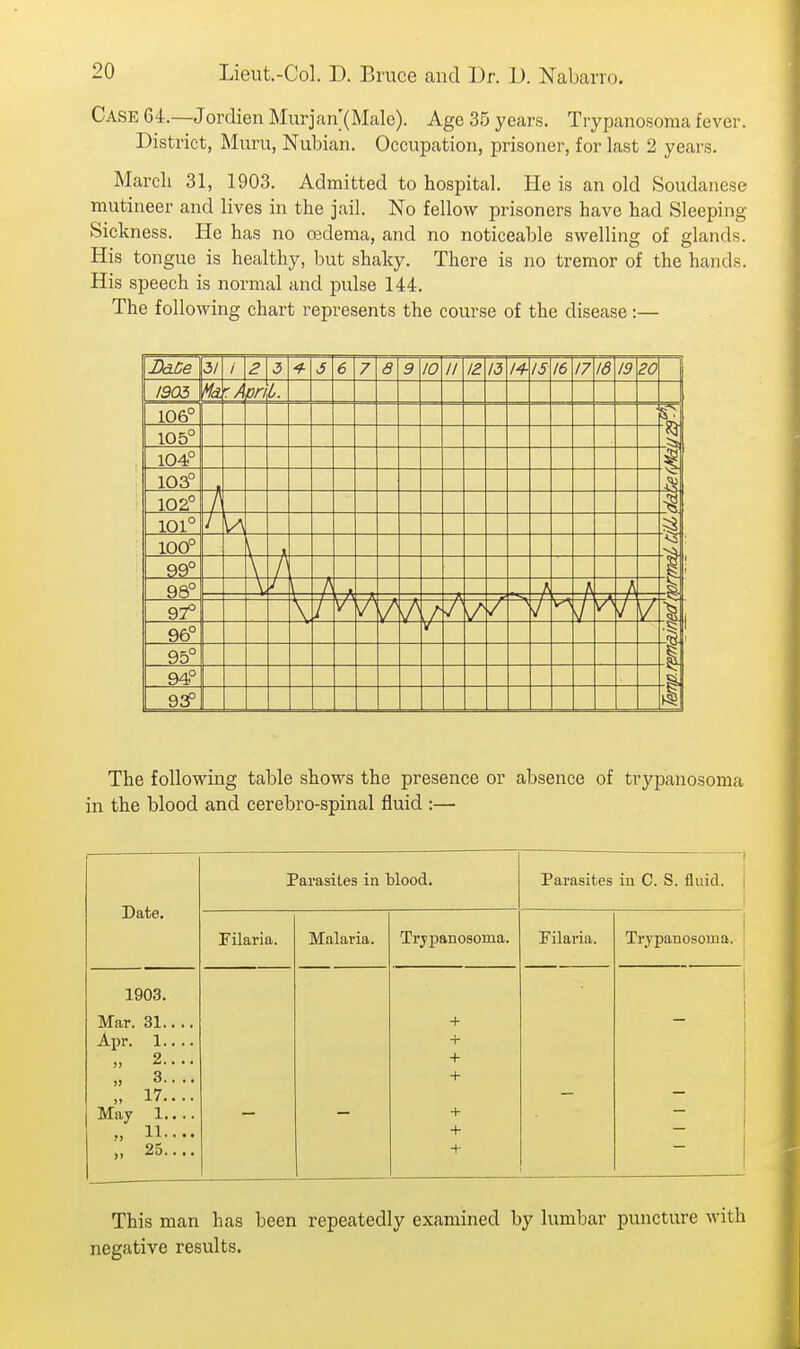 Case 64.—Jordien Murjan (Male). Age 35 years. Trypanosoma fever. District, Muru, Nubian. Occupation, prisoner, for last 2 years. Marcli 31, 1903. Admitted to hospital. He is an old Soudanese mutineer and lives in the jail. No fellow prisoners have had Sleeping Sickness. He has no 03dema, and no noticeable swelling of glands. His tongue is healthy, but shaky. There is no tremor of the hands. His speech is normal and pulse 144, The following chart represents the course of the disease:— Da.Ce 3/ i 2 4- S 6 7 a 9 10 // IZ 13 /4 15 16 17 18 19 20 1905 r Apn L. 106° 105° 104° 1 103° 102° 101° u 100° 1 99° 96° 97° / / / / \r =^ f f f V 96° r 95° 94° 9aP The following table shows the presence or absence of trypanosoma in the blood and cerebro-spinal fluid :— Parasites in blood. Parasites in C. S. fluid. Date. Filaria. Malaria. Trypanosoma. Filaria. Trypanosoma. 1903. Mar. 31.... Apr. 1.... „ 2.... „ 3.... „ 17.... May 1.... „ 11.... „ 25.... + + + + + + + _ This man has been repeatedly examined by lumbar puncture with negative results.