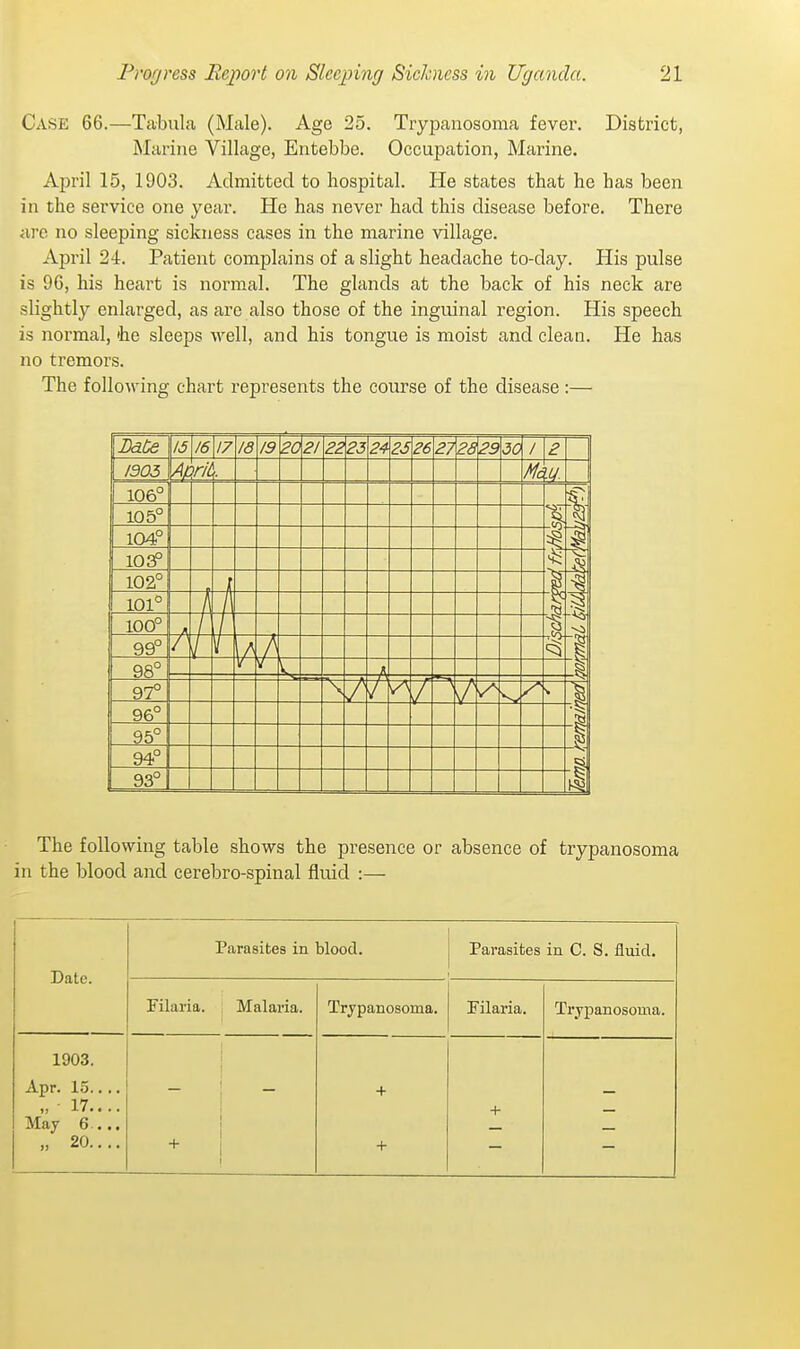 Case 66.—Tabula (Male). Age 25. Trypanosoma fever. District, Marine Village, Entebbe. Occupation, Marine. April 15, 1903. Admitted to hospital. He states that he has been in the service one year. He has never had this disease before. There arc no sleeping sickness cases in the marine village. April 24. Patient complains of a slight headache to-day. His pulse is 96, his heart is normal. The glands at the back of his neck are slightly enlarged, as are also those of the inguinal region. His speech is noi-mal, he sleeps well, and his tongue is moist and clean. He has no tremors. The following chart represents the course of the disease :— IS /6 17 /8 19 20 21 22 23 24 25 26 27 28 29 30 / 2 1305 April Mc W 106° vi. -I i i 105° 104° 10 3P 102° 101° -t<i' 1 100° t 99° / V / 98° r \ 97° \ / \ =^ ^' -1 96° 95° :i 94° 93° -1 The following table shows the presence or absence of trypanosoma in the blood and cerebro-spinal fluid :— Parasites in blood. Parasites in C. S. fluid. Date. Filaria. Malaria. Trypanosoma. Filaria. Trypanosoma. 1903. i Apr. 15.... „ 17.... May 6... „ 20.... 1 + i 1 + + +