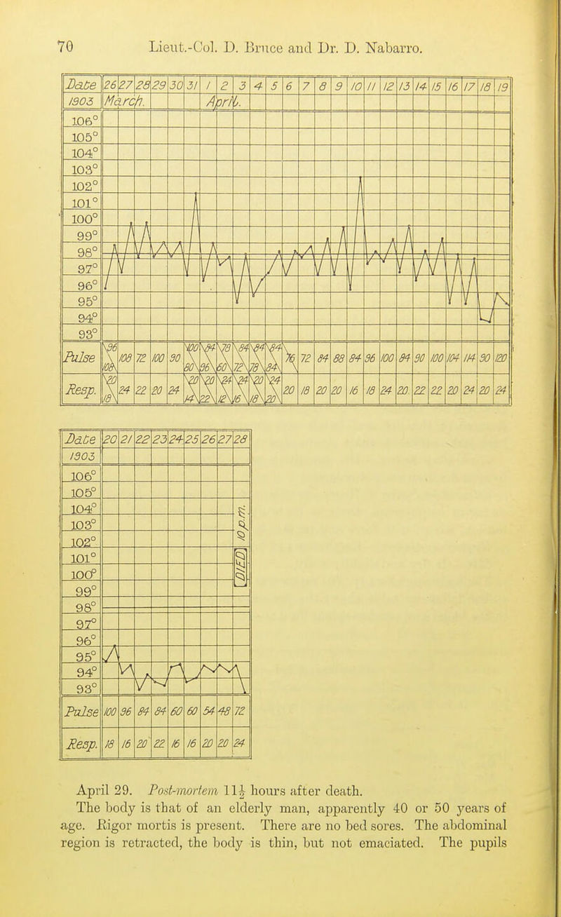 Dace Z6V7 2829 1302 March. 30 31 I 2 3 10 II 12 13 14 15 16 17 18 19 106° 105' 104° loa' 102' 101' 100° 99' 23; 98° A 3 97' 96' 95' 94° 93° Pulse \36 103 72 30 I6\6ff 72 72 S4 84 36 too SO 100 114 30 120 Resp. 24 22 20 24 20 18 20 20 16 16 24 2n ZZ 22 20 24 20 24 Ddbe 20 21 22 23 24 25 26 27 28 1305 106° 105° 104° t 103° 102° 101° '— 1 lOCP 99° 98° 97° 96° 95° / 94° r\ 93° \ Pvdse 100 36 84 84 60 60 54 48 72 Reap. 18 16 20 22 16 16 20 20 24 April 29. Post-mortem 11^ hours after death. The body is that of an elderly man, apparently 40 or 50 j'-ears of age. Kigor mortis is present. There are no bed sores. The abdominal region is retracted, the body is thin, but not emaciated. The pupils