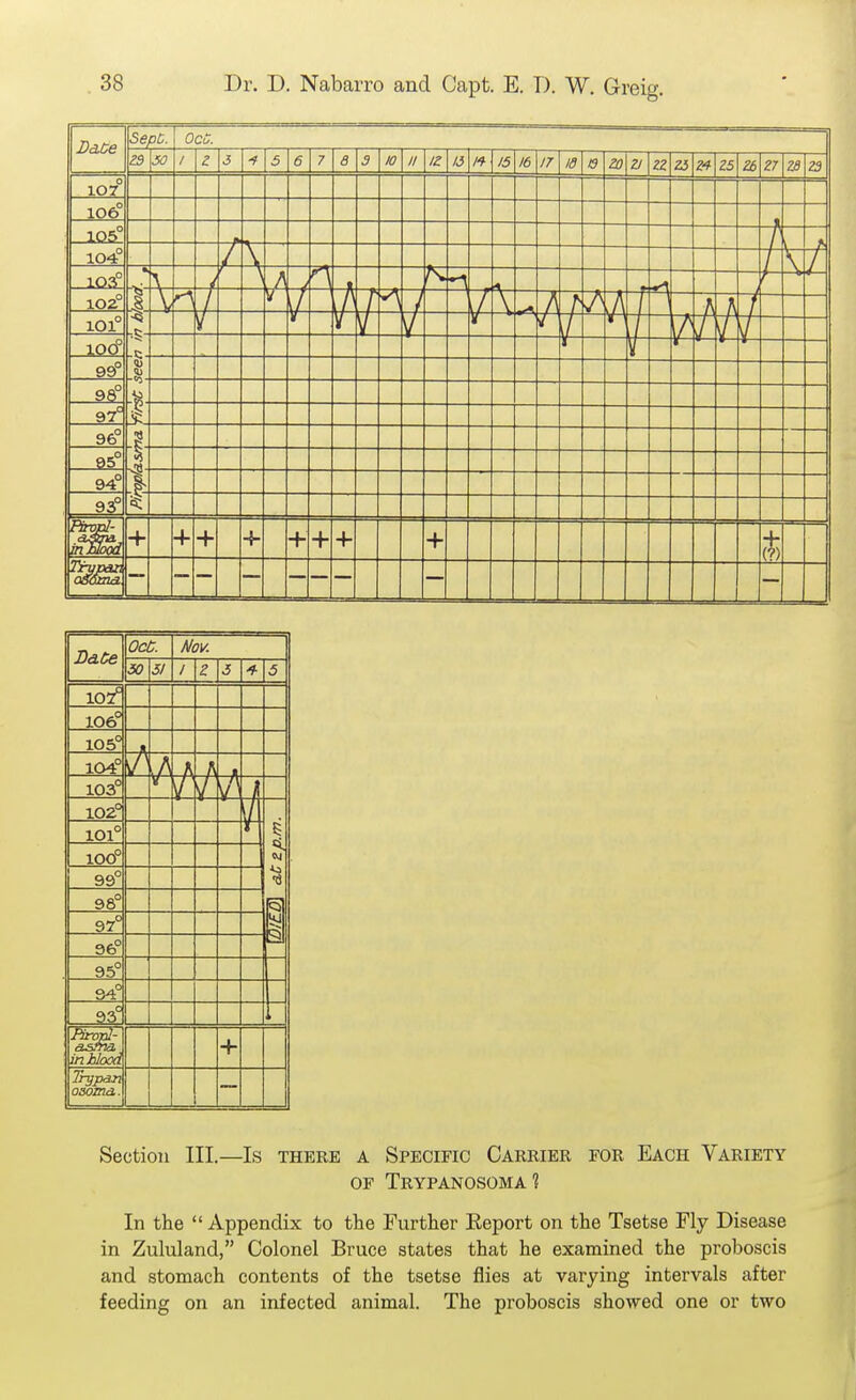 I)a.Ce 107 106' 1Q5' 104° 101 100 99'- 97' 96- 95^ 94 5t Sepc. OCu. 5^ + Dd.Ce OCC. Nov. 50 51 1 Z 5 5 107= 106° 105° 104° 103° t / 102°| i % si, ty »o ■s 101° 100° i 99° 98° 97° 96° 95° 94° 93° Pirad- asfng. in blood + Trypm osomd. Section III.—Is there a Specific Carrier for Each Variety OF Trypanosoma? In the  Appendix to the Further Eeport on the Tsetse Fly Disease in Zululand, Colonel Bruce states that he examined the proboscis and stomach contents of the tsetse flies at varying intervals after feeding on an infected animal. The proboscis showed one or two