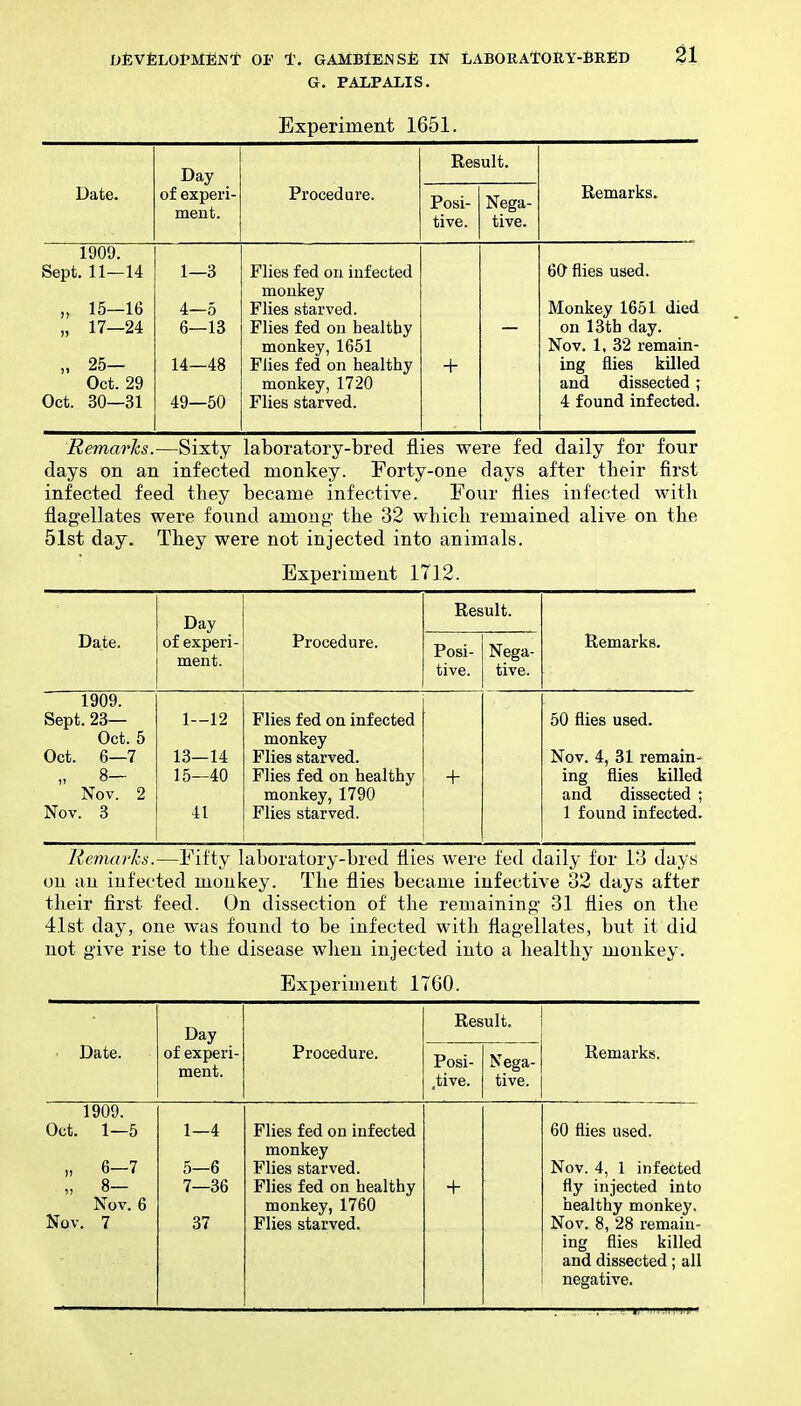 G. PALPALIS. Experiment 1651. Date. Day of experi- ment. Procedure. Result. Remarks. Posi- tive. Nega- tive. 1909. Sept. 11—14 „ 15—16 „ 17-24 „ 25- Oct. 29 Oct. 30—31 1—3 4—5 6—13 14—48 49—50 Flies fed on infected monkey Flies starved. Flies fed on healthy monkey, 1651 Flies fed on healthy monkey, 1720 Flies starved. + 60 flies used. Monkey 1651 died on 13th day. Nov. 1. 32 remain- ing flies killed and dissected; 4 found infected. Remarhs.—Sixty laboratory-bred flies were fed daily for four days on an infected monkey. Forty-one days after their first infected feed they became infective. Four flies infected with flagellates were found among the 32 which remained alive on the 51st day. They were not injected into animals. Experiment 1712. Date. 1909. Sept. 23— Oct. 5 Oct. 6—7 „ 8- Nov. 2 Nov. 3 Day of experi- ment. 1—12 13—14 15—40 41 Procedure. Result. Posi- tive. Flies fed on infected monkey Flies starved. Flies fed on healthy monkey, 1790 Flies starved. + Nega- tive. Remarks. 50 flies used. Nov. 4, 31 remain- ing flies killed and dissected ; 1 found infected. Remarhs.—Fifty laboratory-bred flies were fed daily for 18 days on an infected monkey. The flies became infective 32 days after their first feed. On dissection of the remaining 31 flies on the 41st day, one was found to be infected with flagellates, but it did not give rise to the disease wlien injected into a healthy monkey. Experiment 1760. Date. Day of experi- ment. Procedure. Result, Remarks. Posi- ,tive. Nega- tive. 1909. Oct. 1—5 6-7 „ 8- Nov. 6 Nov. 7 1—4 5—6 7—36 37 Flies fed on infected monkey Flies starved. Flies fed on healthy monkey, 1760 Flies starved. + 60 flies used. Nov. 4, 1 infected fly injected into healthy monkey. Nov. 8, 28 remain- ing flies killed and dissected; all negative.