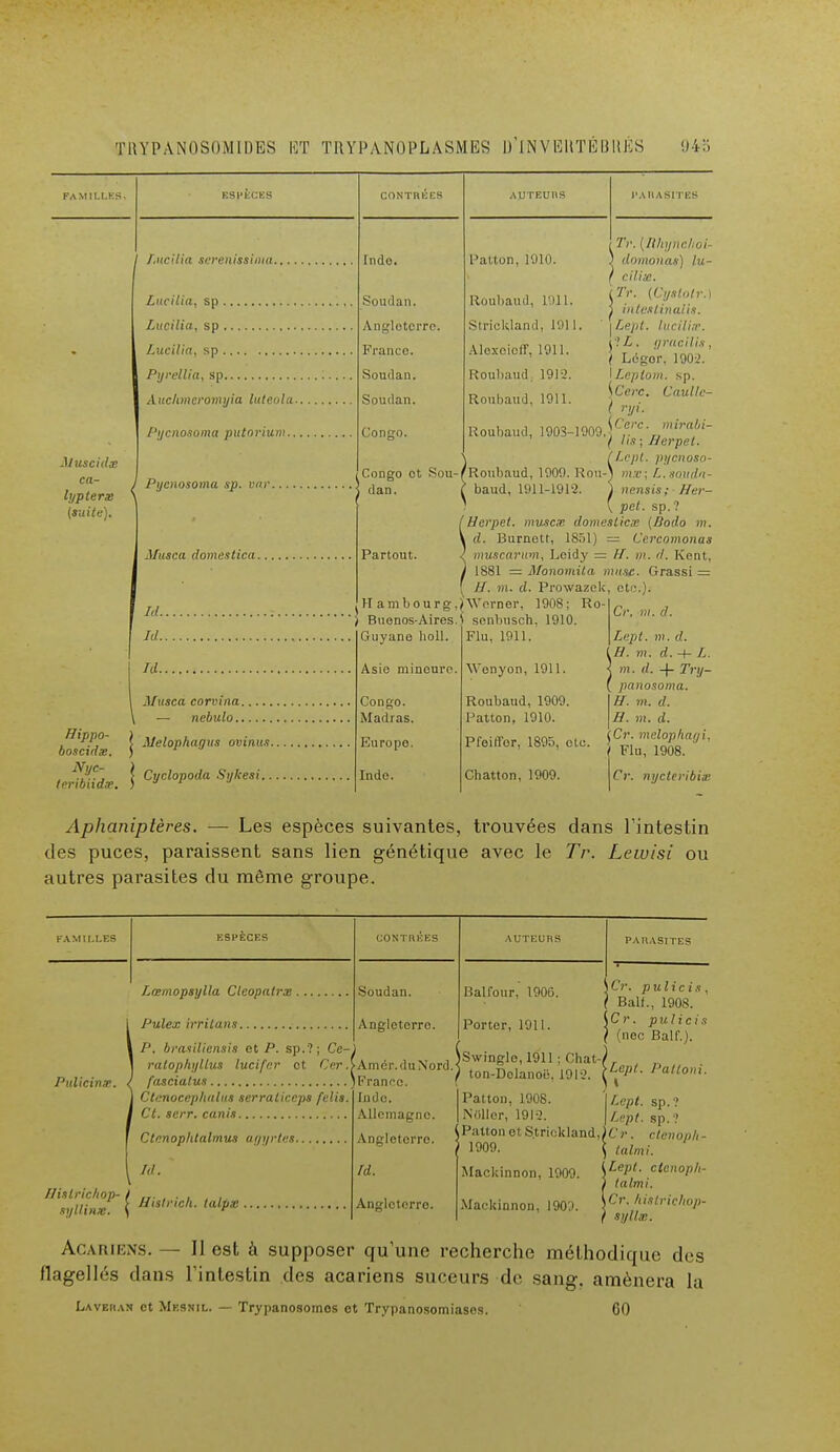 TRYPANOSOMIDES ET TltVl'ANOl'LASMES U JNVBUTÉB11ÉS 943 Hippo- boscidas, Nyçr teribiid,T. /.ne i lia sereiiissimu. Muscidx ca- lypterx (suite). Lucilia, sp Lucilia, sp Lucilia, sp Pyrellia, sp Aucltmcromyia luteolu■ Pycnosoma putnrium.. CONTREES Pycnosoma sp. uar. Musca dômestica. Id. Id. Id. Musca corvina. — nebulo.. Melophafjus ovinus. Cyclopoda Sykesi.. Tnclo. Soudan. Angleterre. Franco. Soudan. Soudan. Congo. Congo ot Sou- dan. Partout. .Hambourg, 1 Buenos-Aires. Guyane holl. Asie mineure. Congo. Madras. Europe. Inde. PARASITES l'ai Ion, 1910. Roubaud, 1911. Strickland, 1011. Alexeioff, 1911. Roubaud. 1912. Roubaud, 1911. Roubaud, 1903-1000 Tr. (lïhynclioi- domoîiat) lu- eitix. ïTr. (Cyslolr.) j intestinalis. \Lept. lucilix. i? L. gracilis, ( Logor, 1902. ÏLeplom. sp. \Cerc. Caullc- ( ryi. \Cerc. mirabi- { lis ; Berpet. i Lept. /iiicnoso- Roubaud, 1000. Rou-i mx; L.saudn- baud, 1911-1912. ) nensis; Her- \ pet. sp. ? Hcrpet. muscx domeslicx (Dodo m. d. Burnett, 1851) = Cercomonas muscarum, Leidy = //. //'. Kent. 1881 = Monomita musc. Grassi = H. m. d. Prowazel; )V\'erner, 1908; Ro- j senbusch, 1910. 'Flu, 1911. Wonyon, 1911. Roubaud, 1909. Patton, 1910. Pfeirl'or, 1895, etc. Chatton, 1909. etc.). Ce, m. Lept. m. d. H. m. d. ■+- L. m. d. + Try- panosoma. H. m. d. H. m. d. (Cr. melophagi, '( Flu, 1908. ' Cr. nycteribix Aphaniptères. — Les espèces suivantes, trouvées dans l'intestin des puces, paraissent sans lien génétique avec le Tr. Lewisi ou autres parasites du même groupe. FAMILLES ESPECES CONTRÉES AUTEURS PARASITES Pulicinx. < Hulrichop- i syllinx. j i P. brasiliensis et P. sp.?; Ce- ratophyllus lucifer ot Cer. Ctcnocephalns serraliceps felis. Ctenophtalmus agyrtes Id. Soudan. Angleterre Amér.duNord.' France. 1 Inde. Allemagne. Angleterre. ■ Id. Angleterre Balfour, 1906. Porter, 1011. Swingle, 1911 : Chat-/ ton-Dolanoë, 1912. I Patton, 1908. Neller, 1912. Patton et Strickland,, 1909. i MacUinnon, 1909. ! Mackionon, 1909. Cr. pulicis, Balf., 1908. Cr. pulicis (nec Balf.). Lept. Pattoni. Lept. sp.'? Lept. sp. ? Cr. ctenoph- talmi. Lept. clcnoph- talmi. Cr. histrichop- syllx. Acariens. — Il est à supposer qu'une recherche méthodique des flagellés dans l'intestin des acariens suceurs de sang, amènera la Lavera* et Mesnil. — Trypanosomos ot Trypanosomiasos. 60