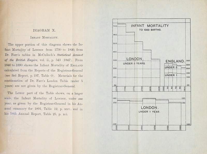 Infant Mortality. The upper portion of this diagram shows the In- fant Mortality of London from 1730 to 1830, from Dr. Farr's tables in McCulloch's Statistical Account of the British Umpire, vol. il, p. 543 (1847). From 1840 to 1890 shows the Infant Mortality of England calculated from the Eeports of the Eegistrar-General (see 3rd Eeport. p. 197, Table 0). Materials for the continuation of Dr. Farr's London Table (under 5 years) are not given by the Eegistrar-General. The Lower part of the Table shows, on a larger scale, the Infant Mortality of London, under one year, as given by the Eegistrar-General in his An- nual summary for 1891, Table 12, p. xxv., and in his 58th Annual Eeport, Table 25, p. xci. INFANT MORTALITY LONDON UNDER 6 YEARS ENGLAND. o o LONDON. UNDER 1 YEAR.