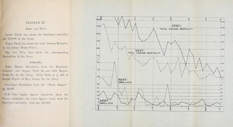 Army and Navy. Lower Thick line shows the Small-pox mortality per 100,000 in the Army. Upper Thick line shows the total Disease Mortality in the Army (Home Force). The two Thin lines show the corresponding Mortalities in the Navy. Authorities. Total Disease Mortalities, from the Registrar- General's 51st Report. Table 29, and 58th Report. Table 33, for the Army. From Table at p. 254 of Second Report of Roy. Comm. for the Navy. Small-pox Mortalities from the  Final Report, pp. 86-88. N.B.—The higher figures (hundreds) show the Disease mortality; the lower figures (tens) show the Small-pox mortality : both per 100,000.
