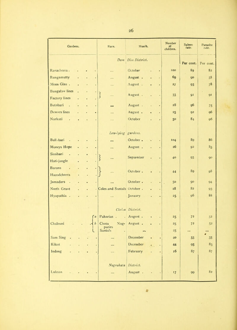 Gardens. Race. Month. ^ ii m Vif»r of children. Spleen rate. Parasite rate. Dam Dim District. Per cent. Per cent. Ranacherra . October . • IOO 89 82 Rungamutty AugUSt . • r 69 90 58 Meen Glas . August . . VI 93 78 Bungalow lines Factory lines } •■■ August . 33 9i 91 Butabari August . ■ • 28 Q6 Dewars lines August . . « 25 92 96 Narkati . . Low-lying October gardens. 5° 84 96 Bull ibari ' October * • 104 89 86 Moneys Hope August . 26 92 v) Sissibari Hati-jungle } - September 40 93 90 Barons Hazodcherra y ... j October . . 44 89 98 Jamadars . . October • . • 50 90 94 North Grant Coles and Santals October . . 28 82 93 Hyapathia . Che Is a January • • District. 96 88 fa 1 Paharias . August .-, 25 72 52 Chalouni L Chota N'ag- puries Santals August . . 25 25 72 52 Sam Sing . December . 40 55 4 35 Kilcot December . A A 44 95 °3 Indong Nagvakata February District. 16 87 87 Luksan . . August . 17 99 82 f