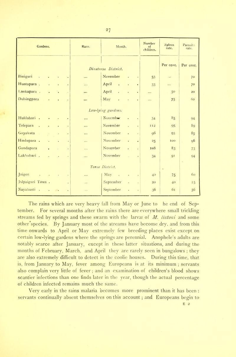 Gardens. Race. Month. Number of children. cipleen rate. Parasite rate, Dinatorsa District. 1 Per cent. Per cent. Biniguri • November DO 70 Huntapara . • April . . . 11 70 I.ankapara . • April 20 Dulsingpara May 7^ / o 60 j Low-lying gardens. Huldabari . November 34 85 94 Telepara November I 12 95 89 Ciayakuta November 06 yo 0^ yo °5 1—1 1 n f\ iinorn 11111 u 11 yd id* . November . . 0 100 Gundapara November 108 8-? Lakhubari . Tors a November District. 34 91 94 Jaigor. May 4° 75 60 felpaiguri Town . September 20 40 25 Nayabusti . September 36 61 36 The rains which are very heavy fall from May or June to he end of Sep- tember. For several months after the rains there are everywhere small trickling streams fed by springs and these swarm with the larvae of M. listoni and some other'species. By January most of the streams have become dry, and from this time onwards to April or May extremely few breeding places exist except on certain low-lying gardens where the springs are perennial. Anophele's adults are notably scarce after January, except in these latter situations, and during the months of February, March, and April they are rarely seen in bungalows ; they are also extremely difficult to detect in the coolie houses. During this time, that is, from January to May, fever among Europeans is at its minimum ; servants also complain very little of fever ; and an examination of children's blood shows scantier infections than one finds later in the year, though the actual percentage of children infected remains much the same. Very early in the rains malaria becomes more prominent than it has been : servants continually absent themselves on this account ; and Europeans begin to e 2