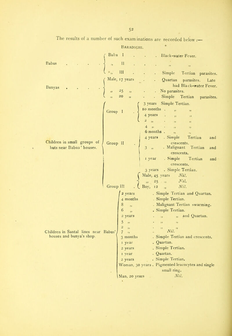 Black-water Fever. The results of a number of such examinations are recorded below :— Baradighi. r Babu I Babus . . . . \ „ II ( •„ HI / Male, 17 years Bunyas 25 20 Group I Simple Tertian parasites. Quartan parasites. Late had Black-water Fever. . No parasites. Simple Tertian parasites. C 3 years Simple Tertian. 10 months . 4 years 2 » 4 „ 6 months Children in small groups of J Group II huts near Babus ' houses. \ 4 years 3 1 year 3 years Tertian Group III Children in Santal lines near Babus' houses and bunya's shop. 2 years 4 months 8 » 6 „ 2 years 5 „ 2 „ 7 >, Simple crescents. Malignant Tertian crescents. Simple Tertian crescents. Simple Tertian. Male, 45 years Nil. „ , 25 , » FH- Boy, 12 „ Nil. . Simple Tertian and Quartan. . Simple Tertian. . Malignant Tertian swarming. . Simple Tertian. ,, „ and Quartan. • >) >> )j >) Nil. and and and 3 months . Simple Tertian and crescents. 1 year . Quartan. 2 years . Simple Tertian. 1 year . Quartan. 2 years . Simple Tertian. Woman, 30 years . Pigmented leucocytes and single small ring. Man, 20 years Nil.